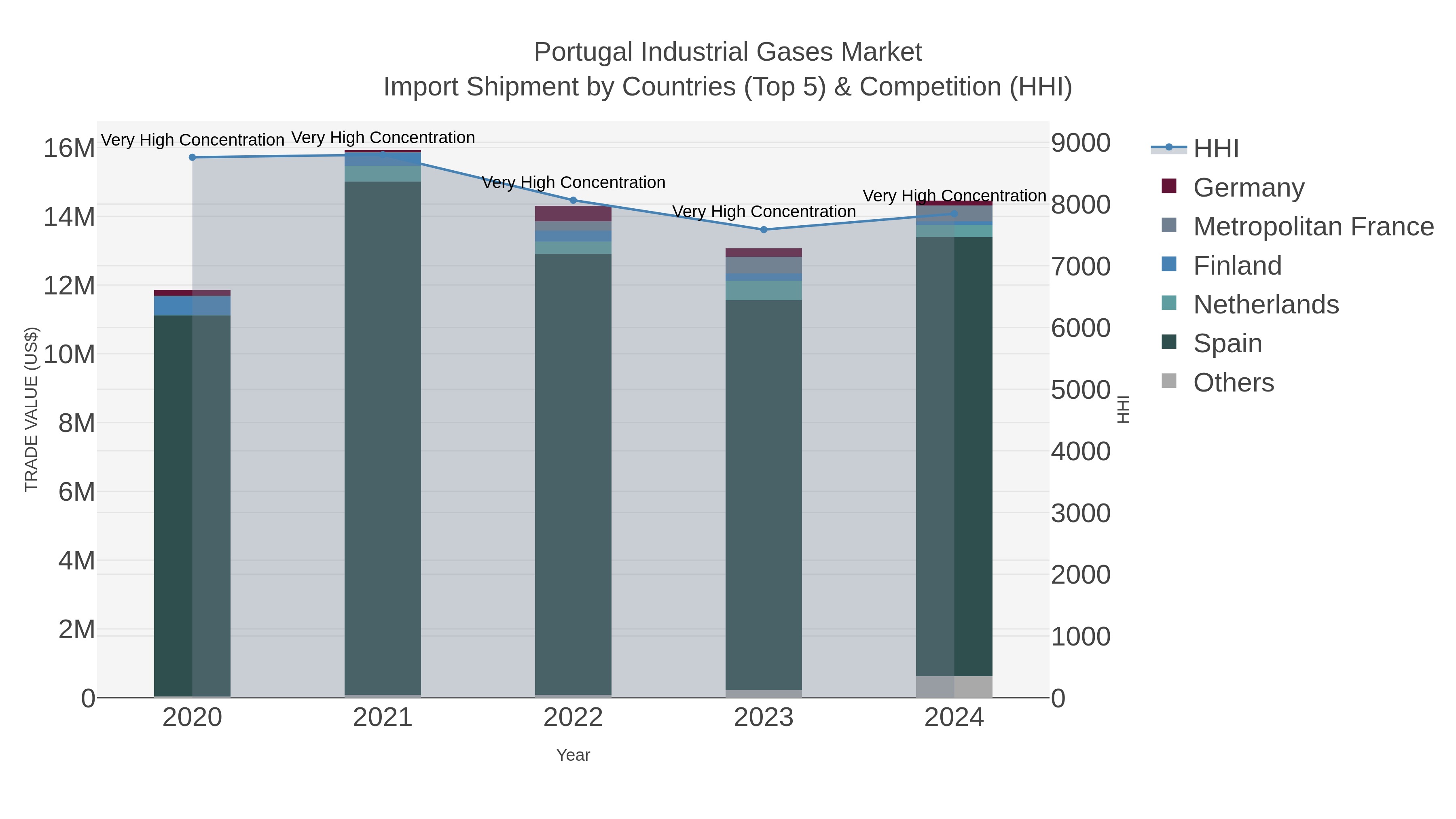 Portugal Industrial Gases Market Import Shipment by Countries (Top 5) & Competition (HHI)