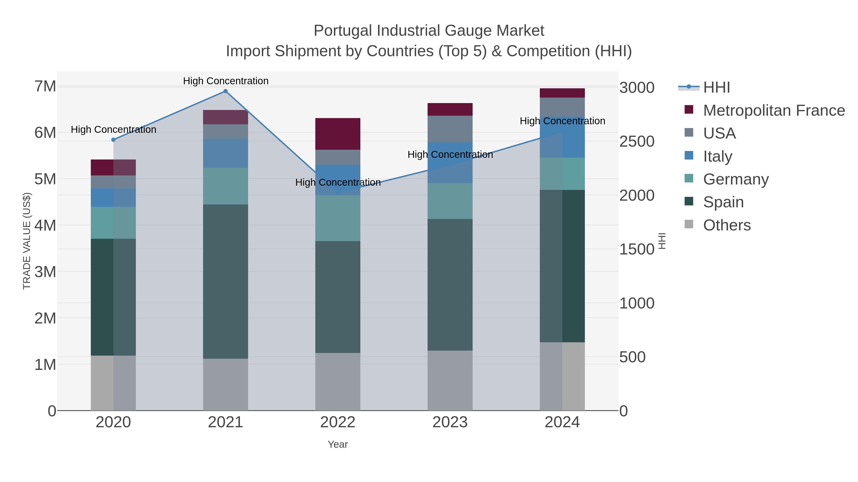 Portugal Industrial Gauge Market Import Shipment by Countries (Top 5) & Competition (HHI)