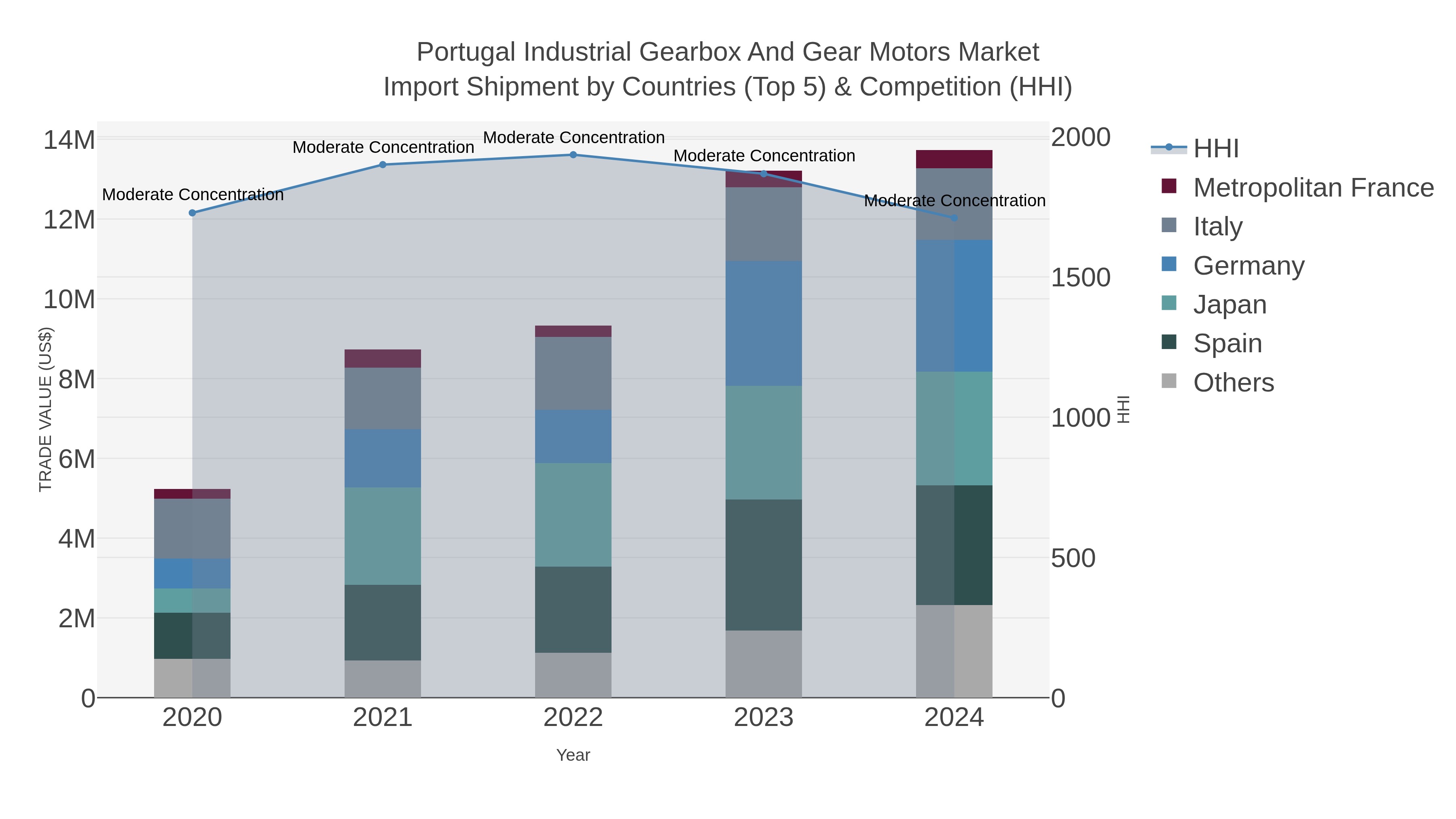 Portugal Industrial Gearbox And Gear Motors Market Import Shipment by Countries (Top 5) & Competition (HHI)