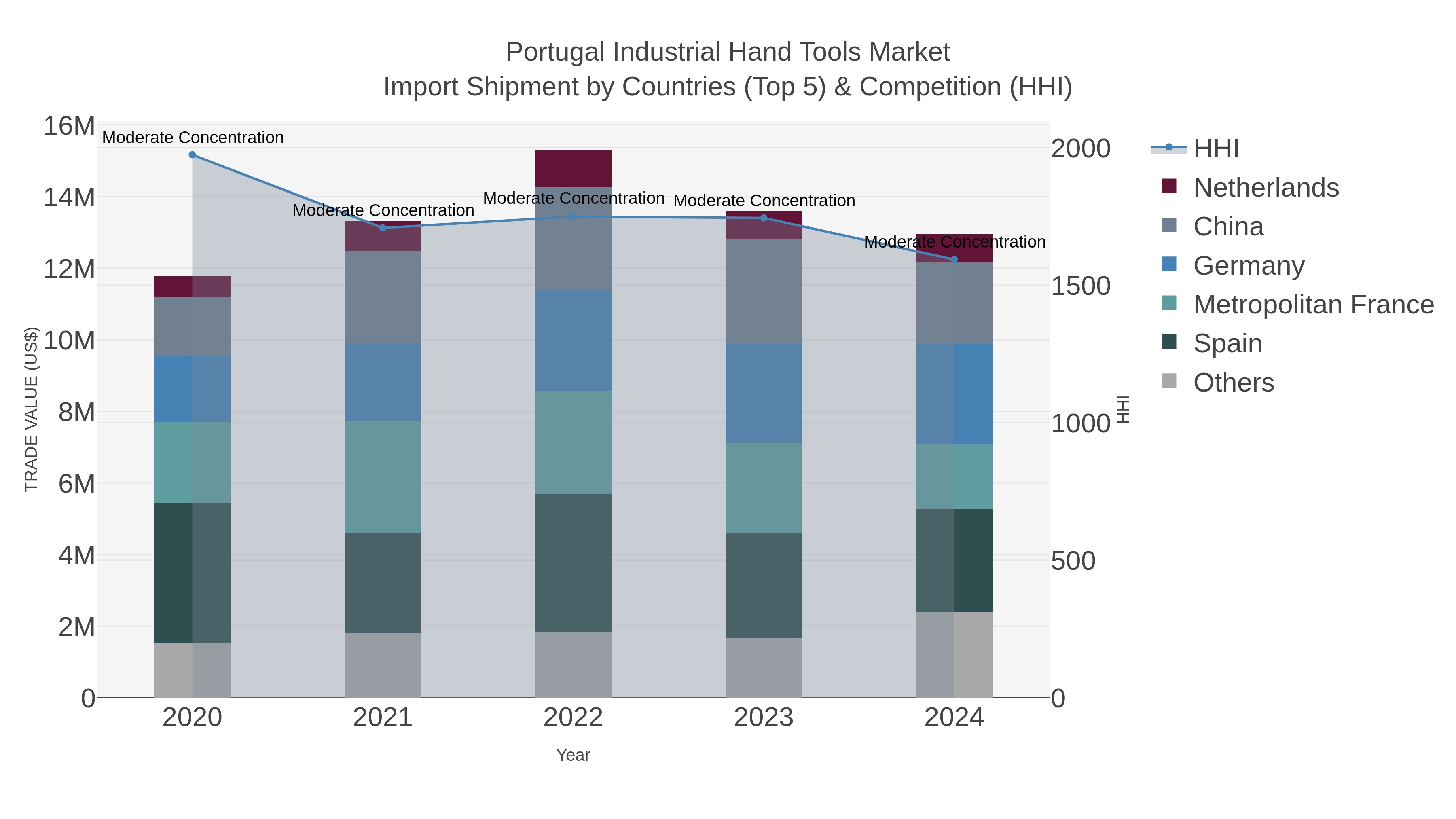 Portugal Industrial Hand Tools Market Import Shipment by Countries (Top 5) & Competition (HHI)