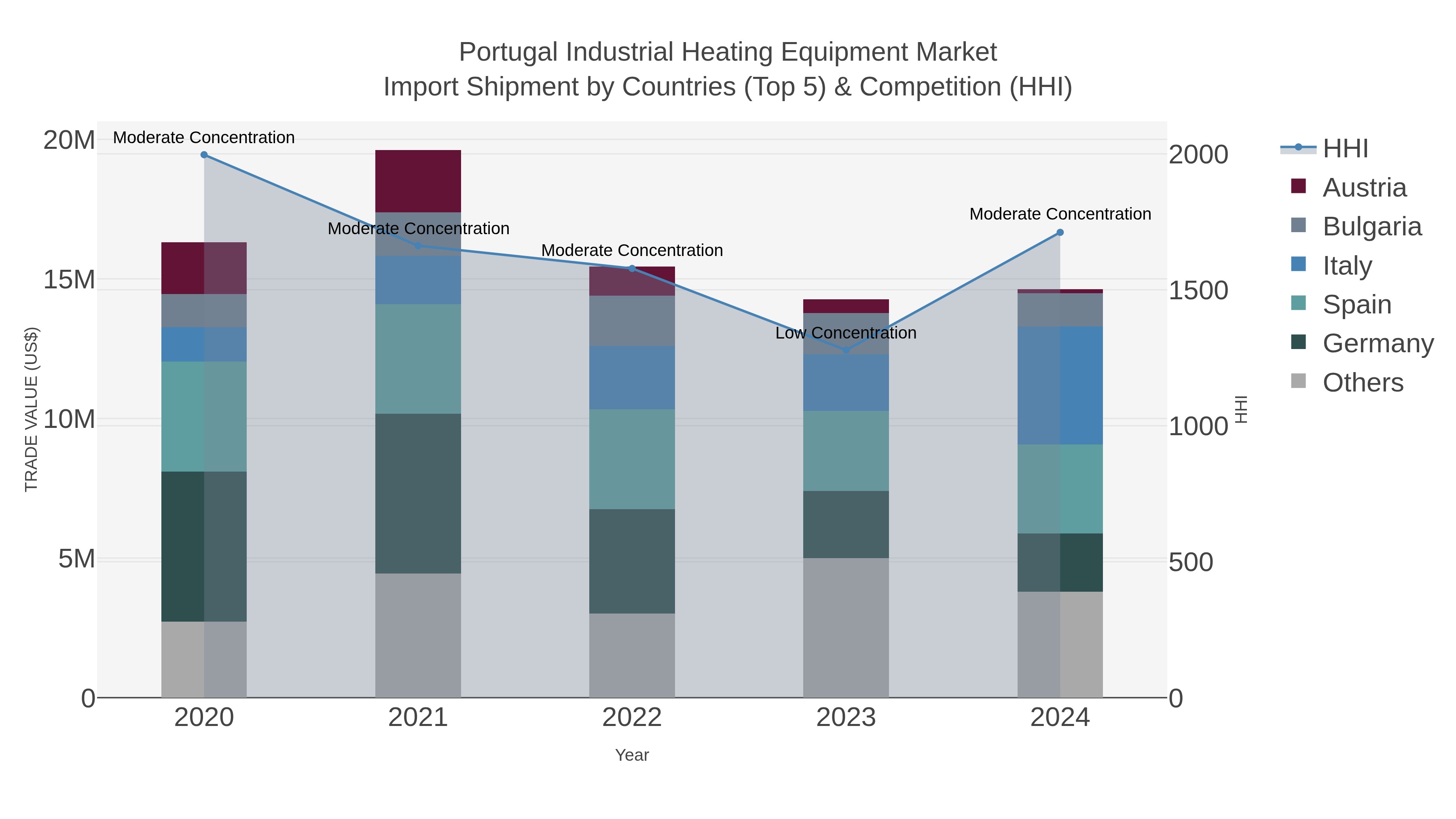 Portugal Industrial Heating Equipment Market Import Shipment by Countries (Top 5) & Competition (HHI)