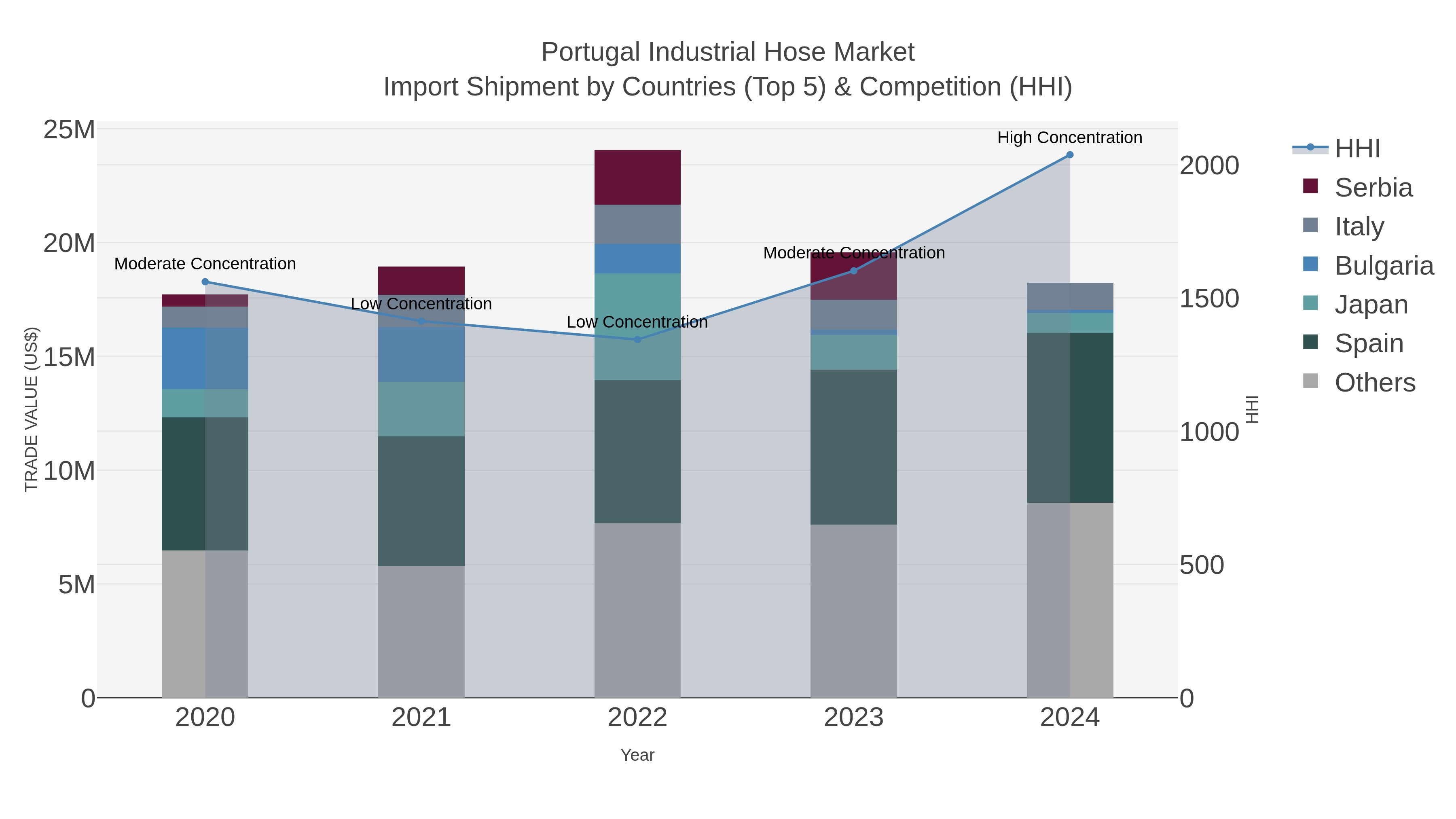 Portugal Industrial Hose Market Import Shipment by Countries (Top 5) & Competition (HHI)