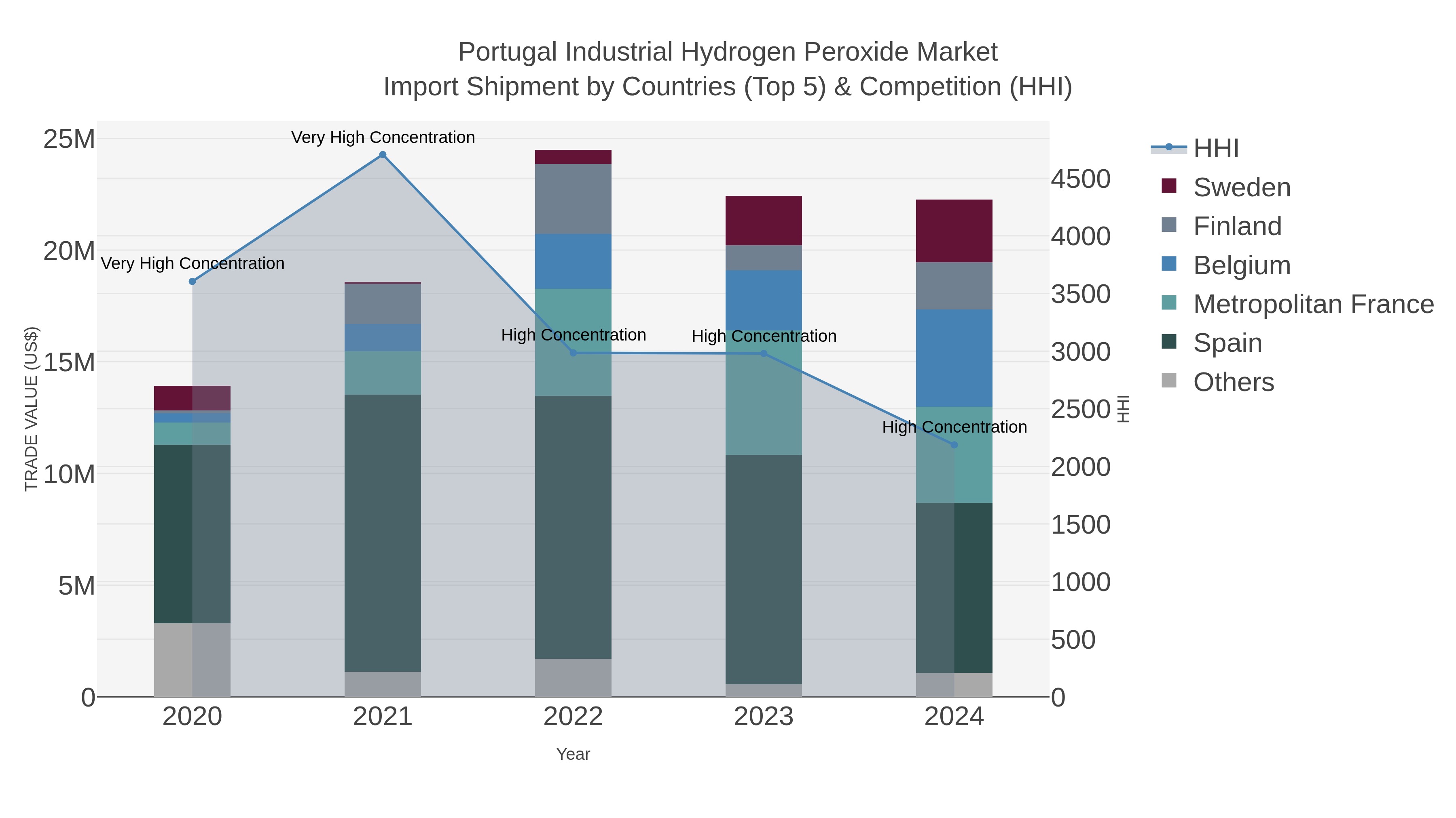 Portugal Industrial Hydrogen Peroxide Market Import Shipment by Countries (Top 5) & Competition (HHI)