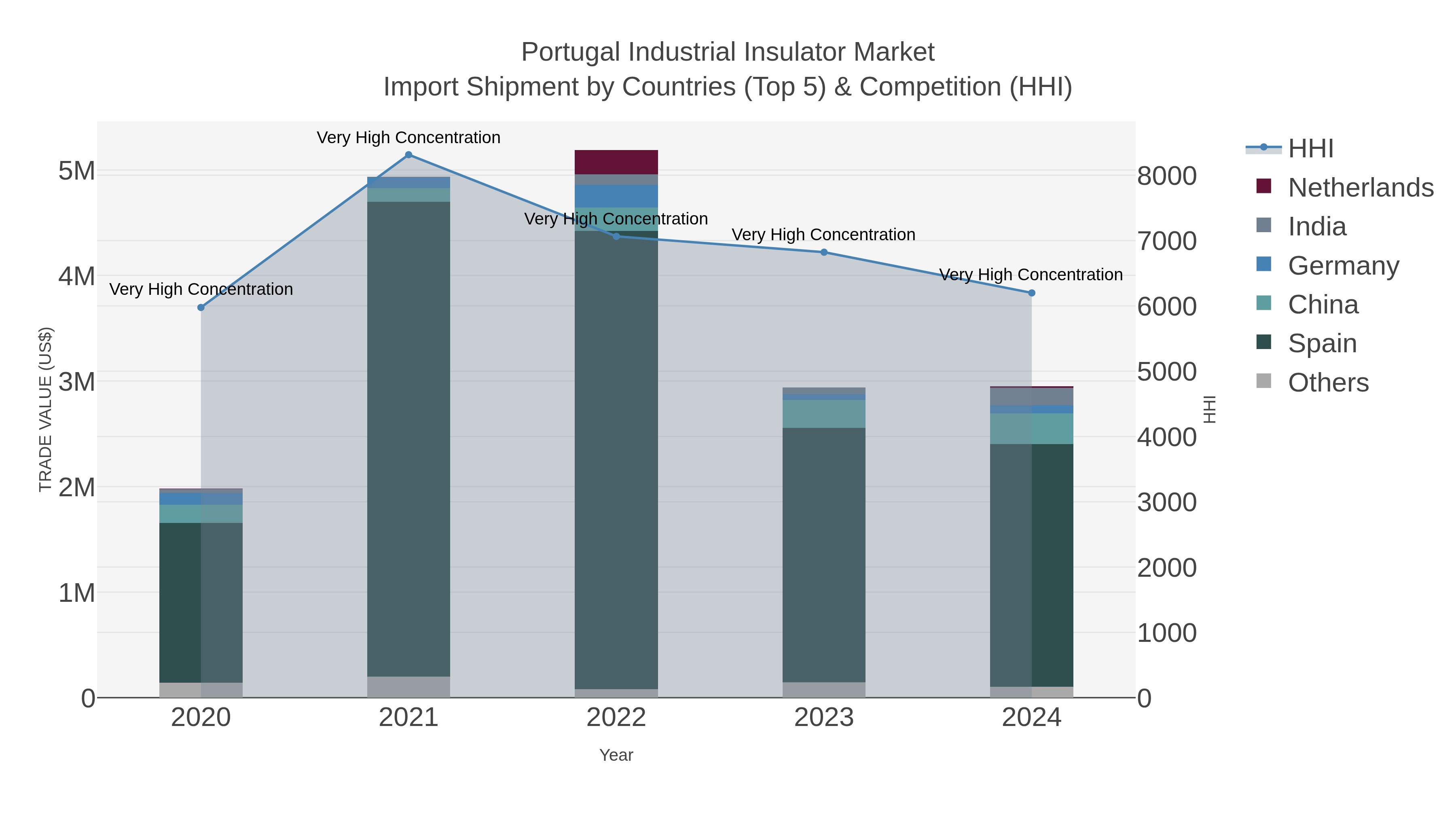 Portugal Industrial Insulator Market Import Shipment by Countries (Top 5) & Competition (HHI)