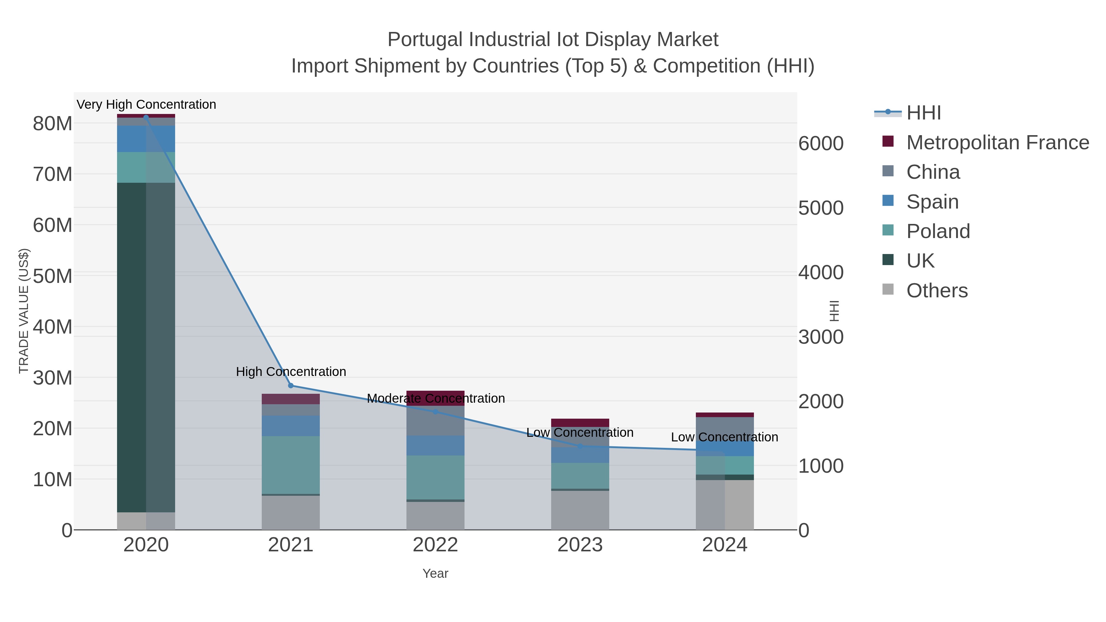 Portugal Industrial Iot Display Market Import Shipment by Countries (Top 5) & Competition (HHI)