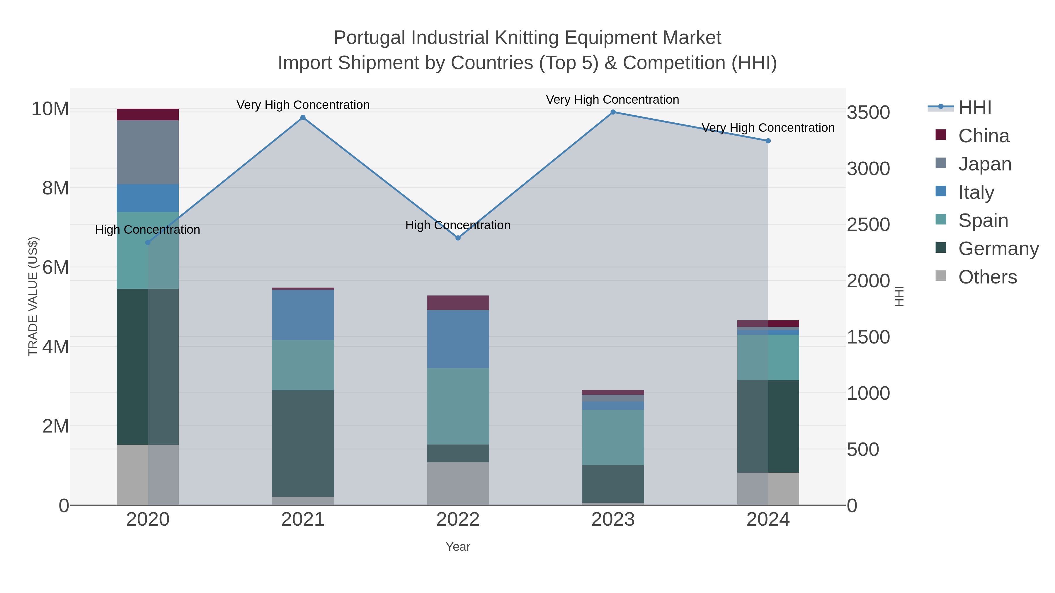 Portugal Industrial Knitting Equipment Market Import Shipment by Countries (Top 5) & Competition (HHI)