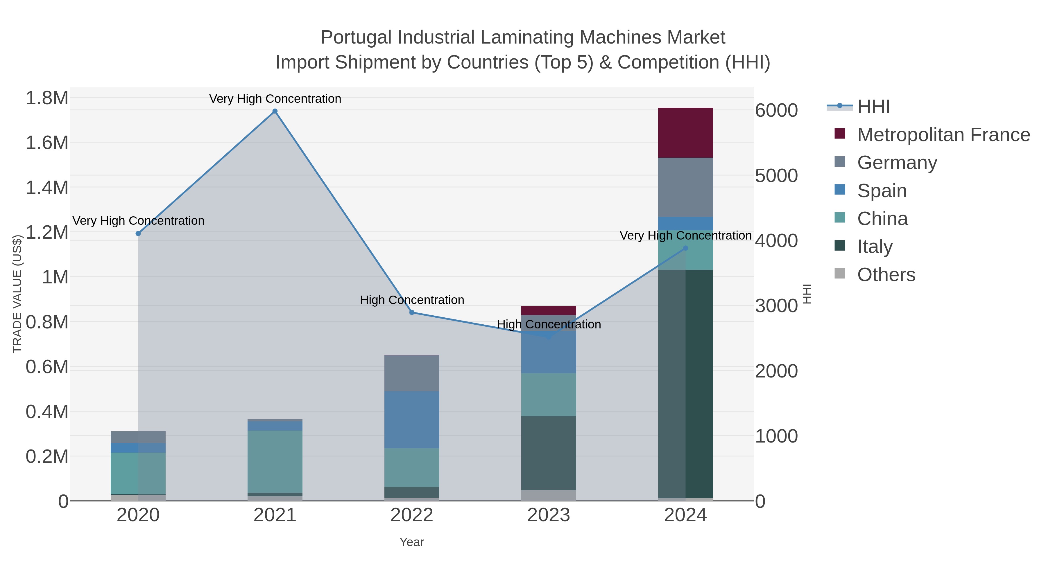 Portugal Industrial Laminating Machines Market Import Shipment by Countries (Top 5) & Competition (HHI)
