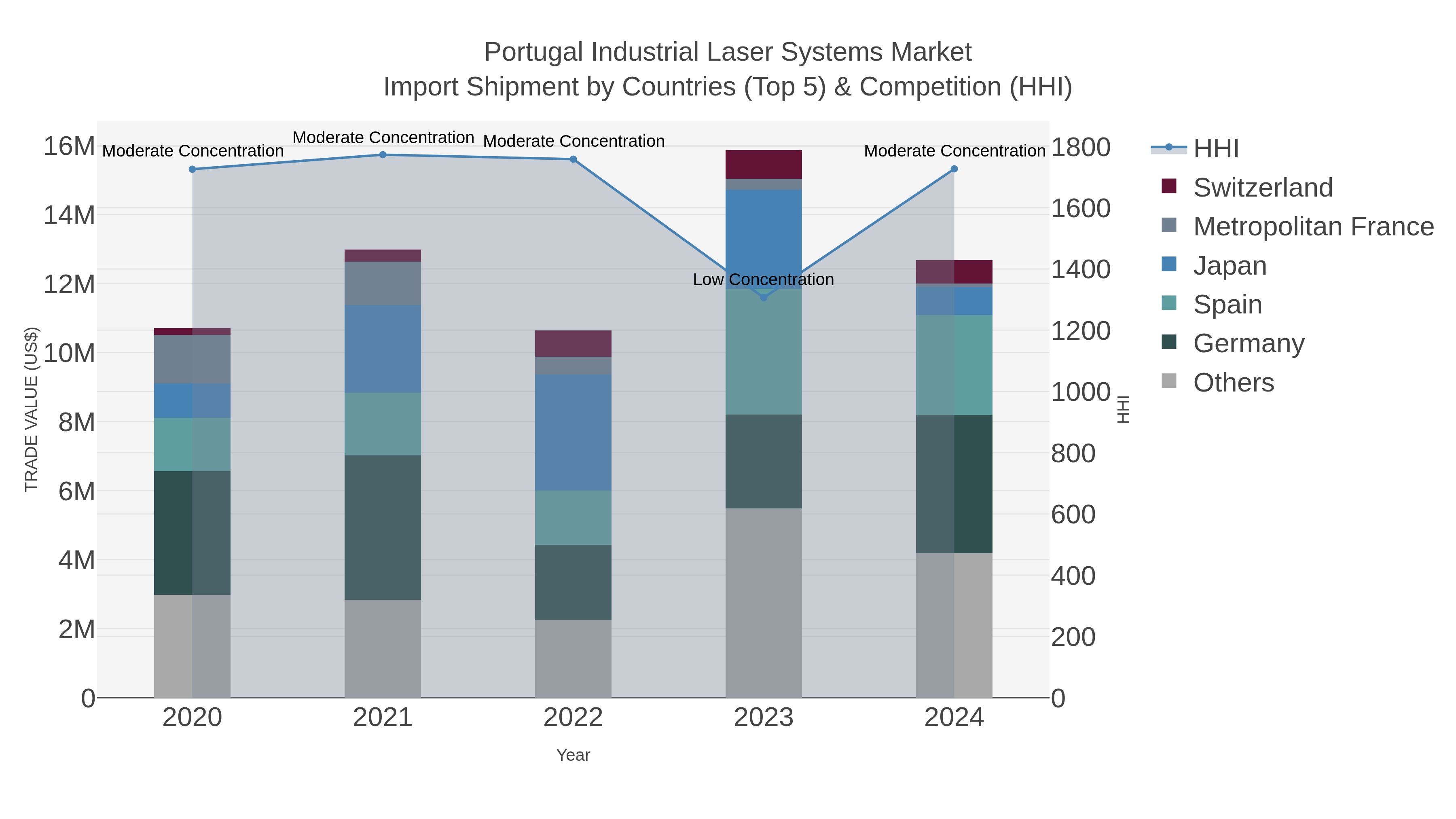 Portugal Industrial Laser Systems Market Import Shipment by Countries (Top 5) & Competition (HHI)