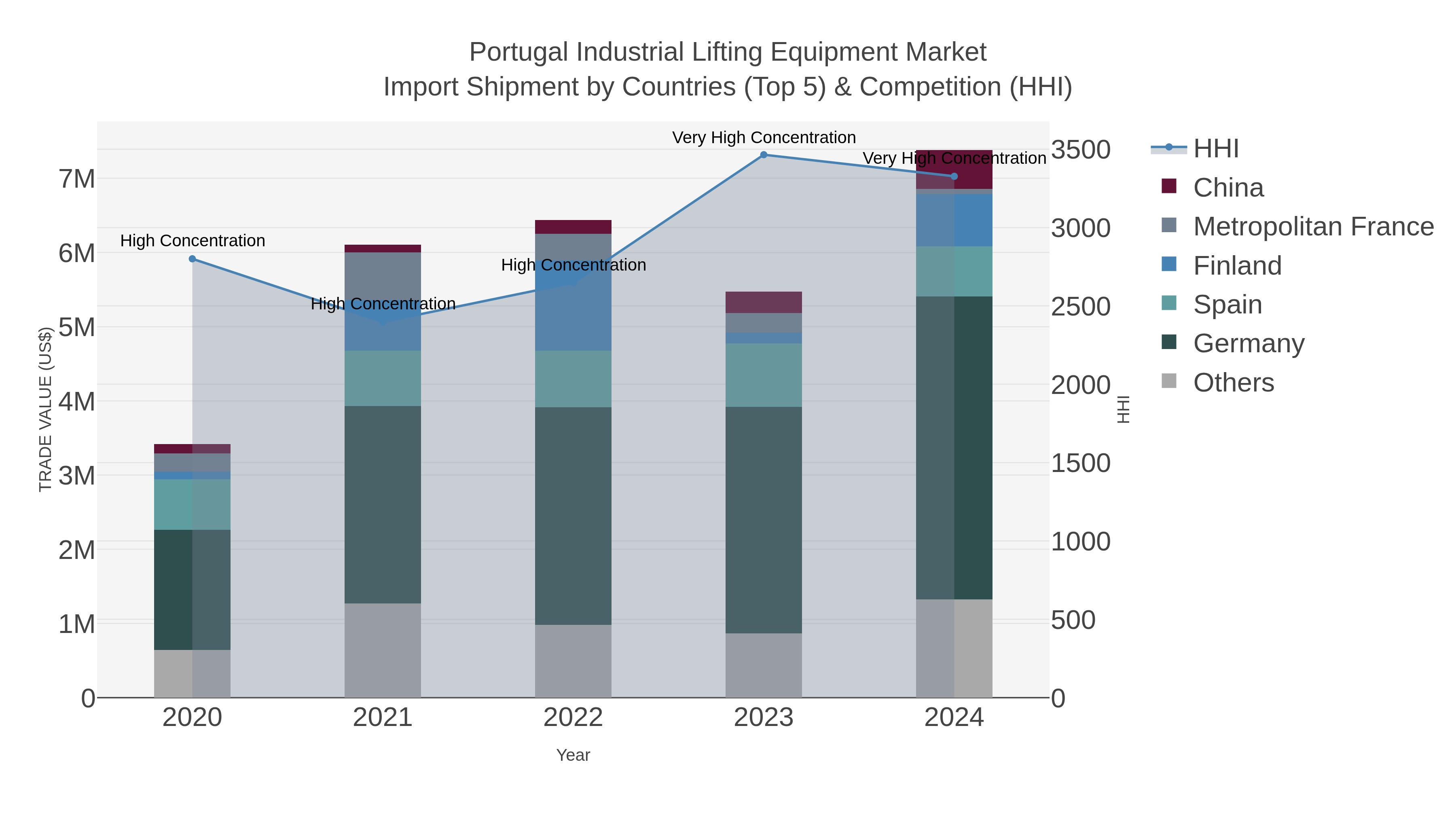 Portugal Industrial Lifting Equipment Market Import Shipment by Countries (Top 5) & Competition (HHI)