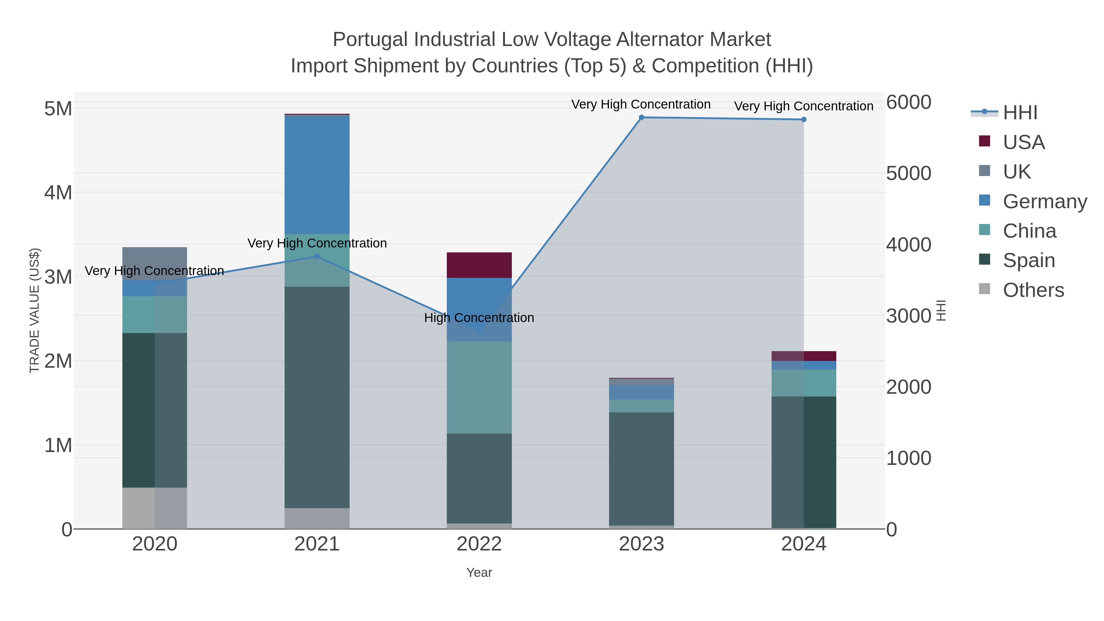 Portugal Industrial Low Voltage Alternator Market Import Shipment by Countries (Top 5) & Competition (HHI)