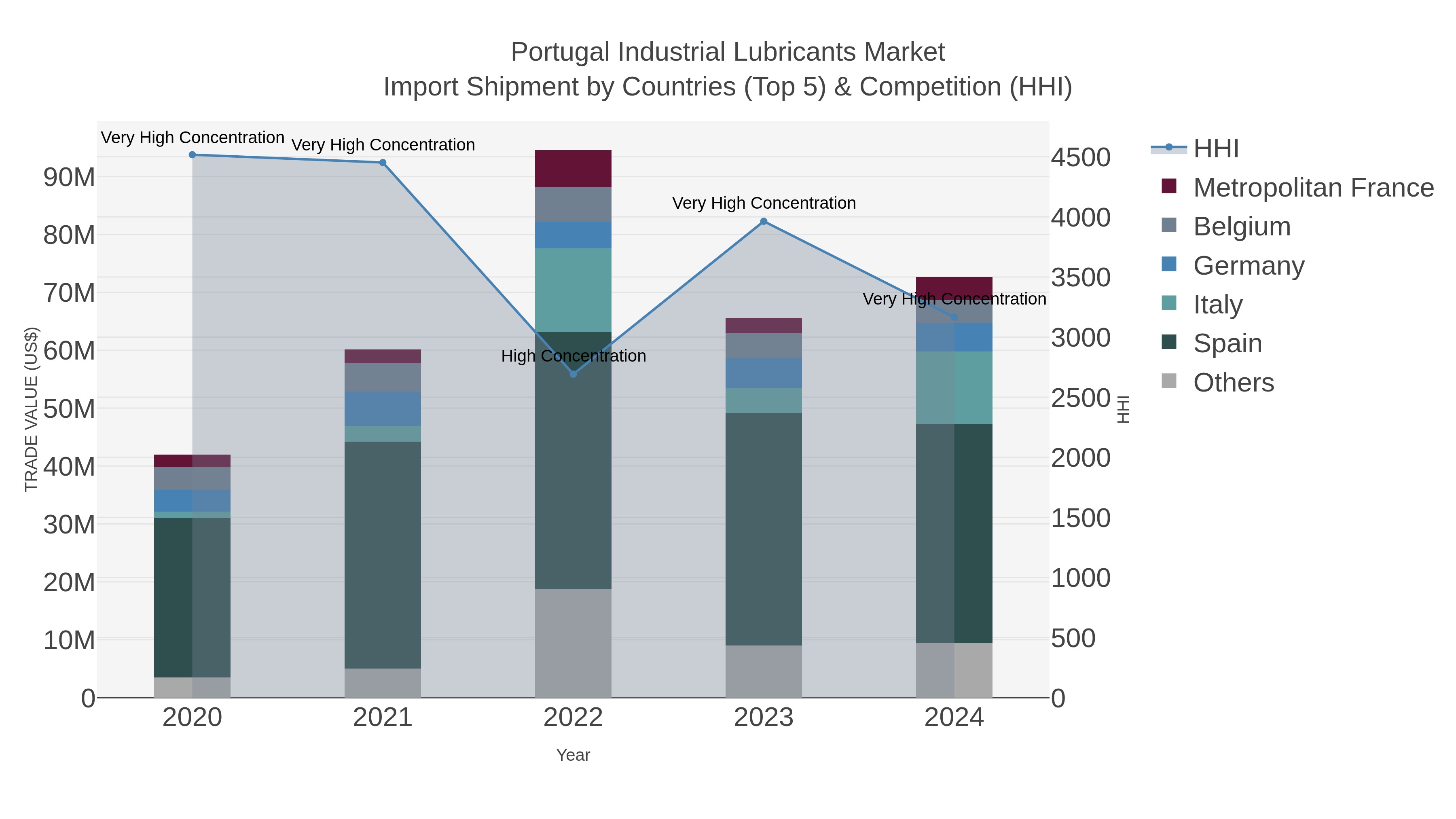 Portugal Industrial Lubricants Market Import Shipment by Countries (Top 5) & Competition (HHI)