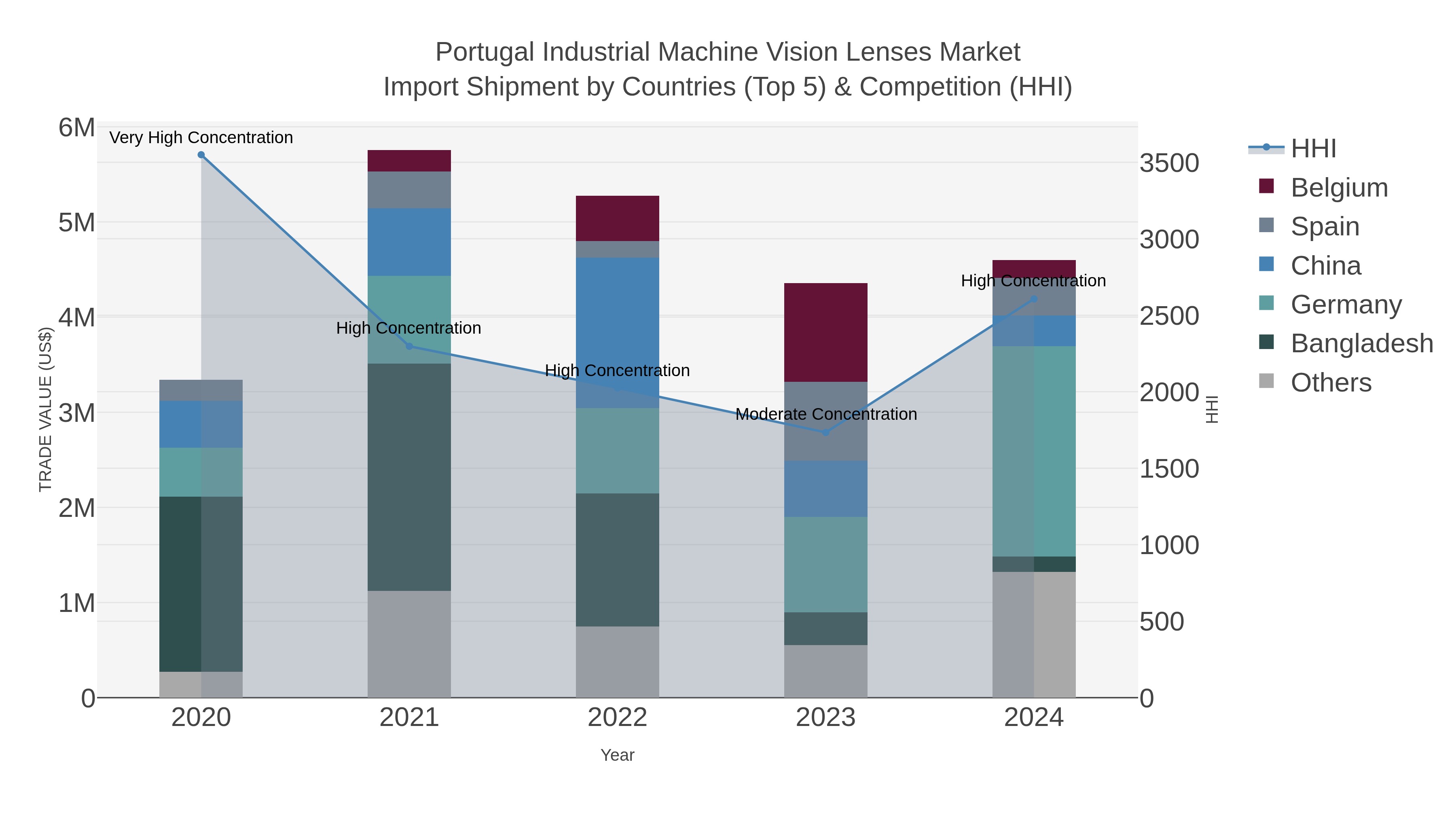 Portugal Industrial Machine Vision Lenses Market Import Shipment by Countries (Top 5) & Competition (HHI)