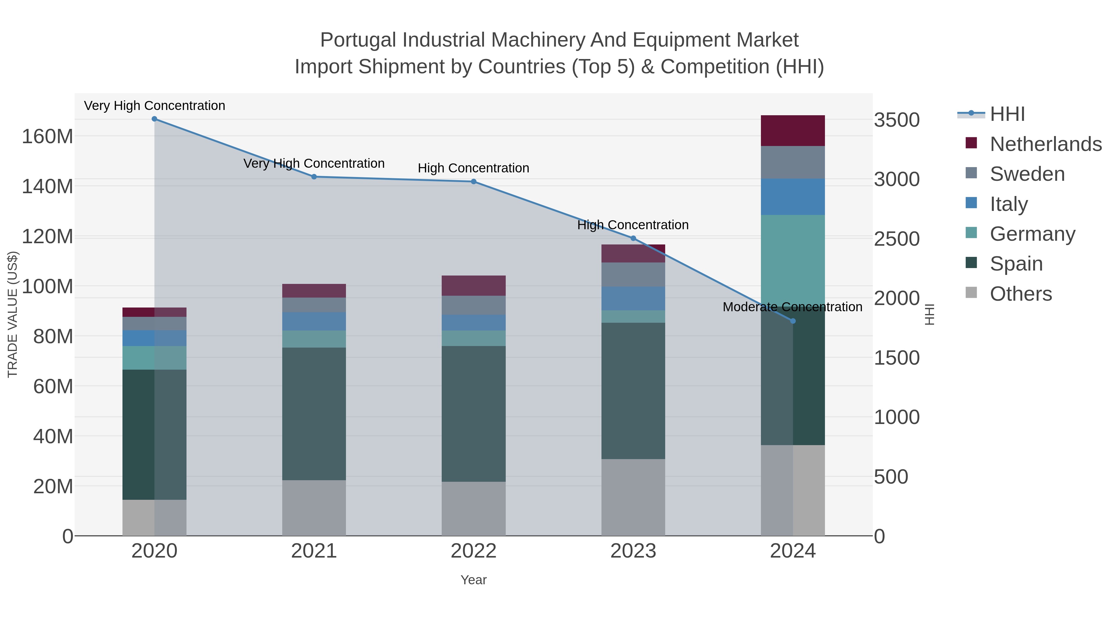 Portugal Industrial Machinery And Equipment Market Import Shipment by Countries (Top 5) & Competition (HHI)