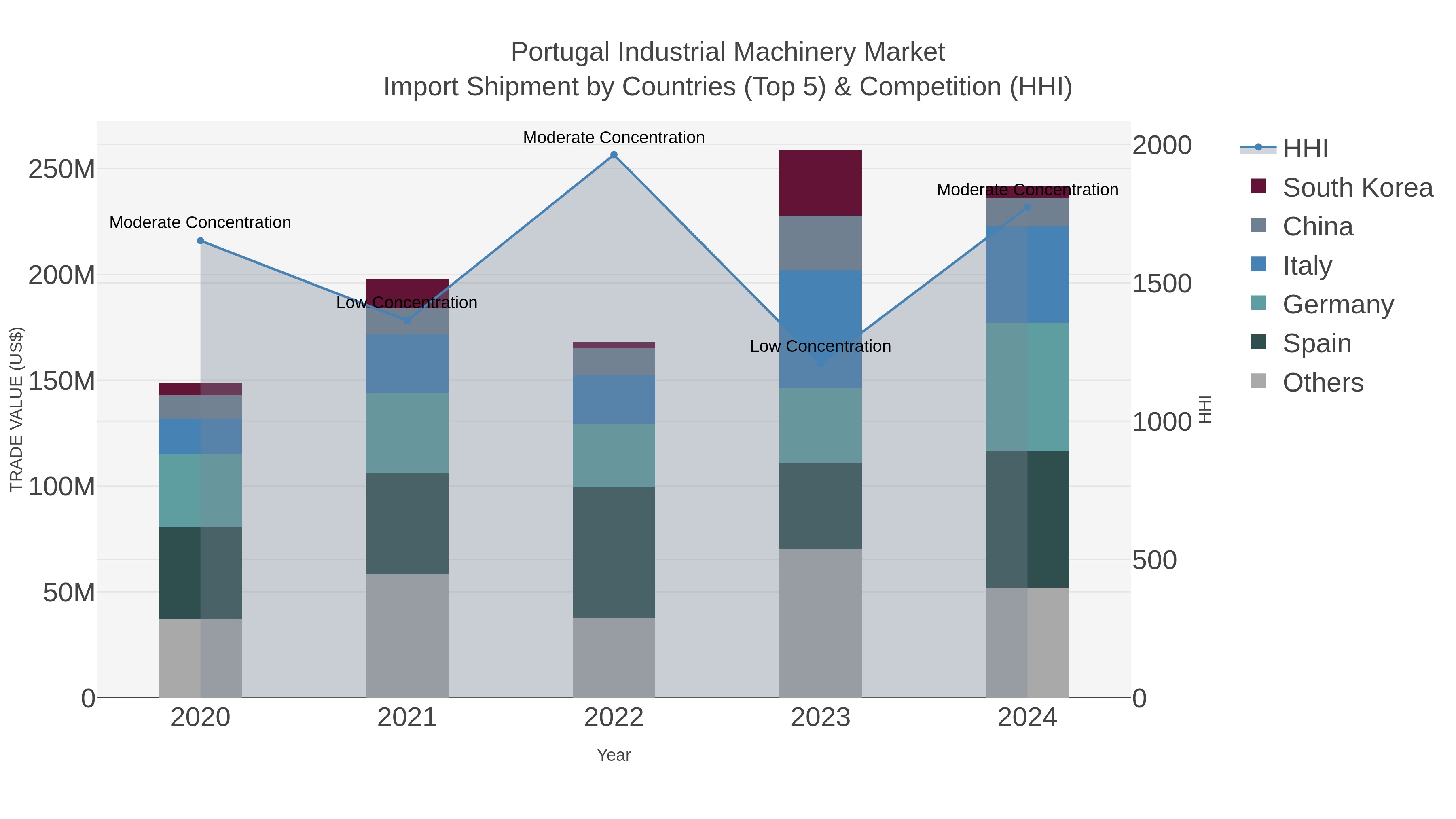 Portugal Industrial Machinery Market Import Shipment by Countries (Top 5) & Competition (HHI)