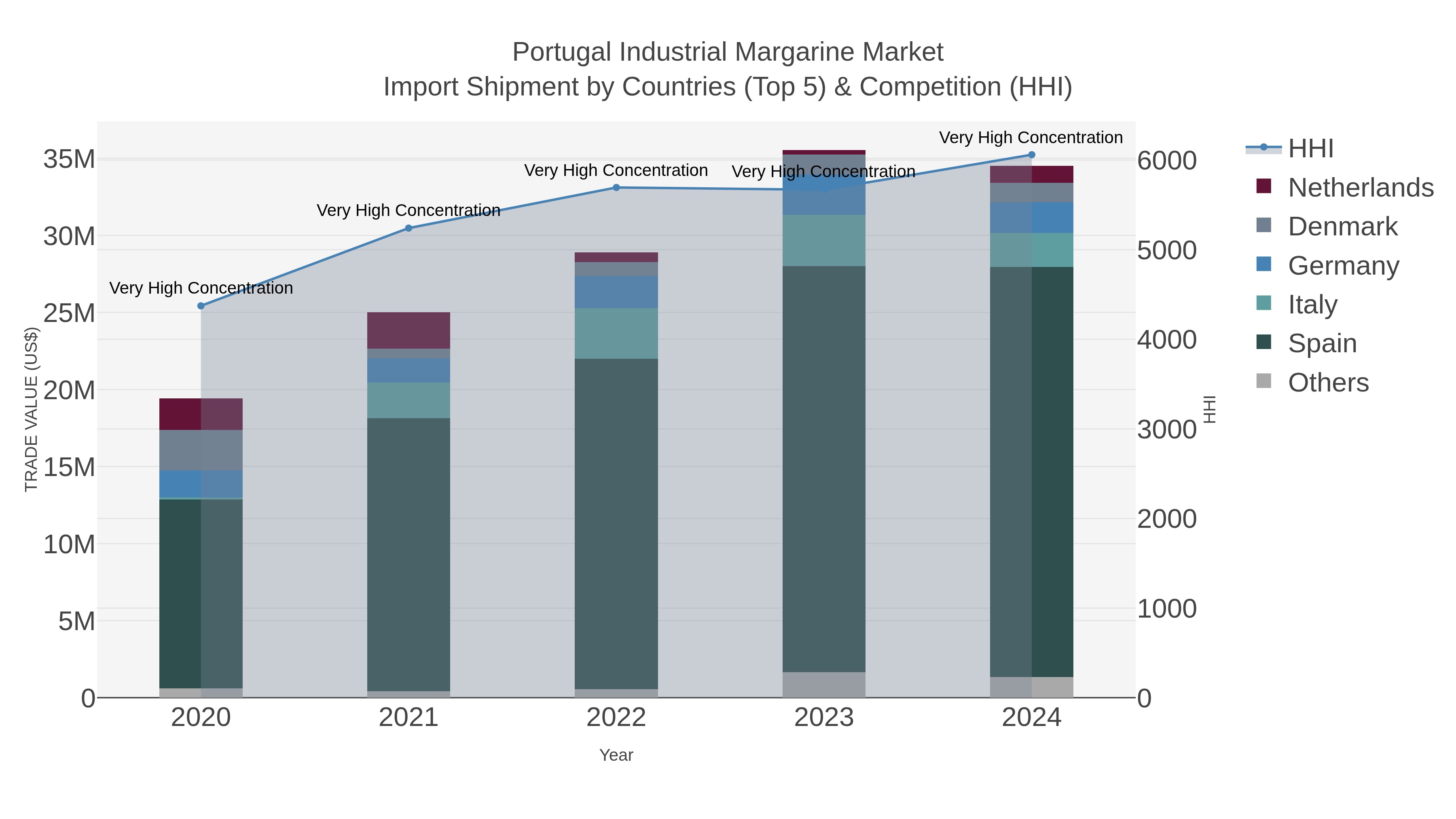 Portugal Industrial Margarine Market Import Shipment by Countries (Top 5) & Competition (HHI)