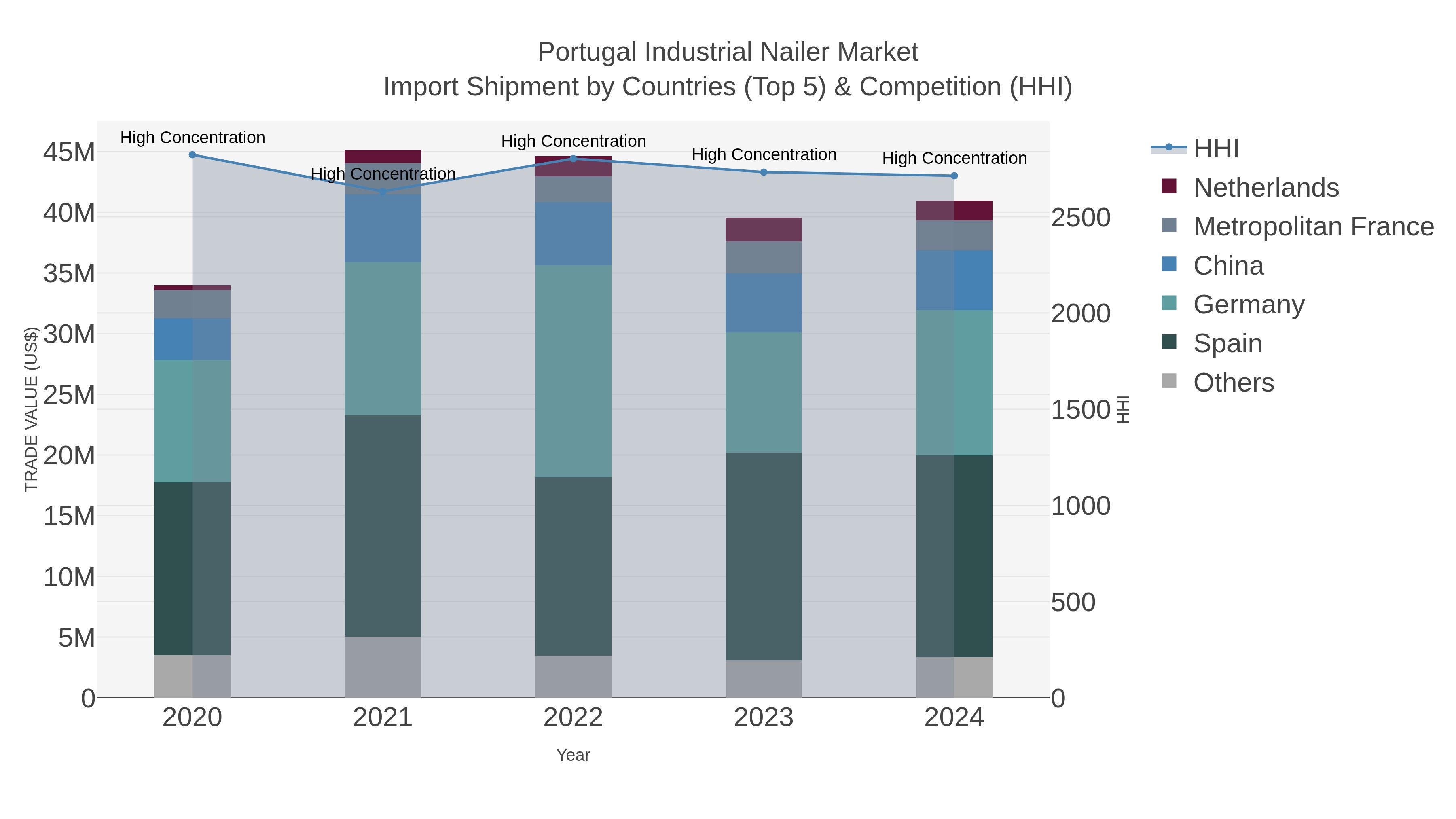 Portugal Industrial Nailer Market Import Shipment by Countries (Top 5) & Competition (HHI)