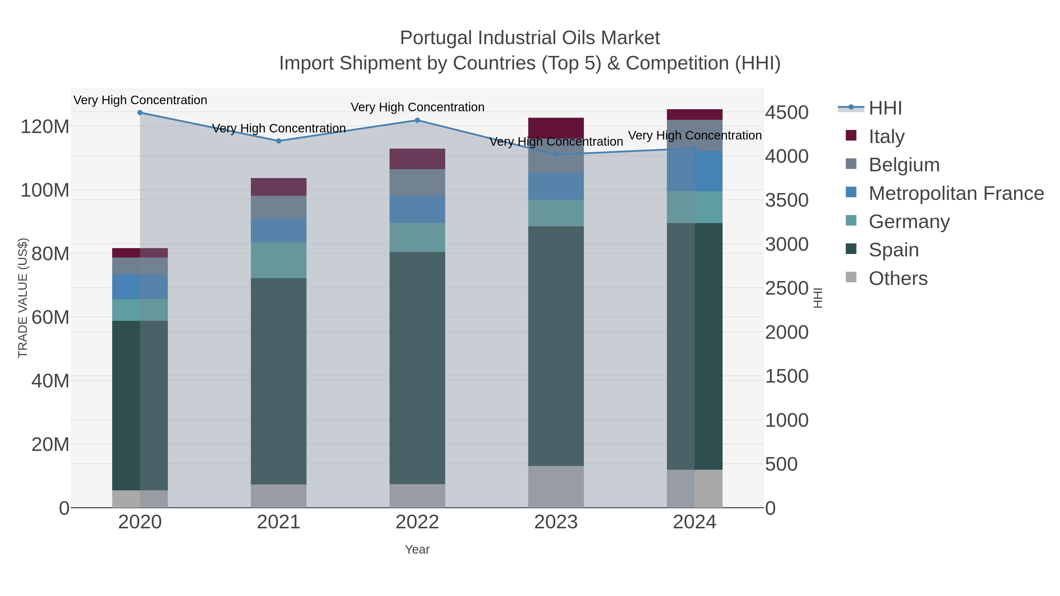 Portugal Industrial Oils Market Import Shipment by Countries (Top 5) & Competition (HHI)