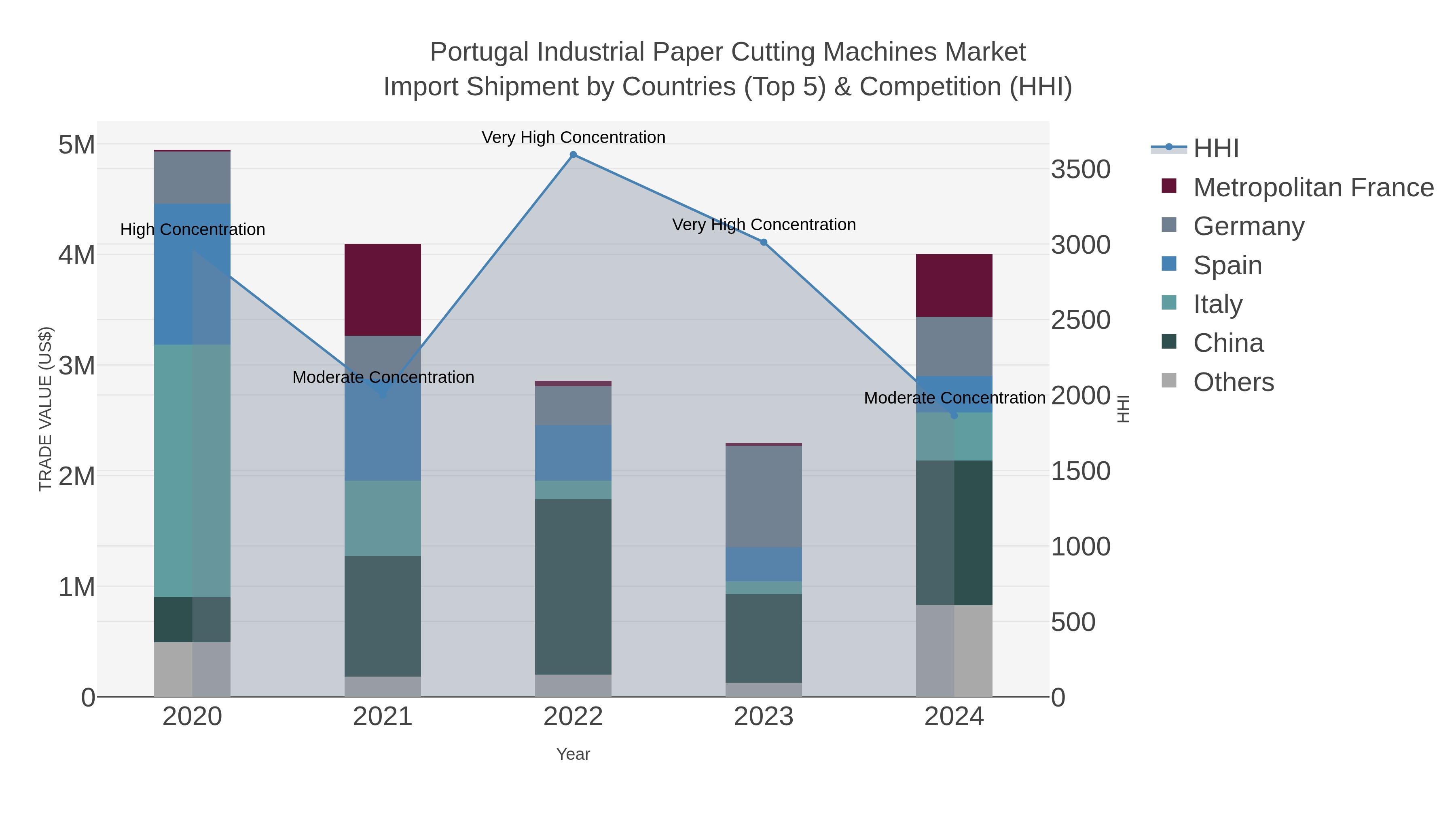 Portugal Industrial Paper Cutting Machines Market Import Shipment by Countries (Top 5) & Competition (HHI)
