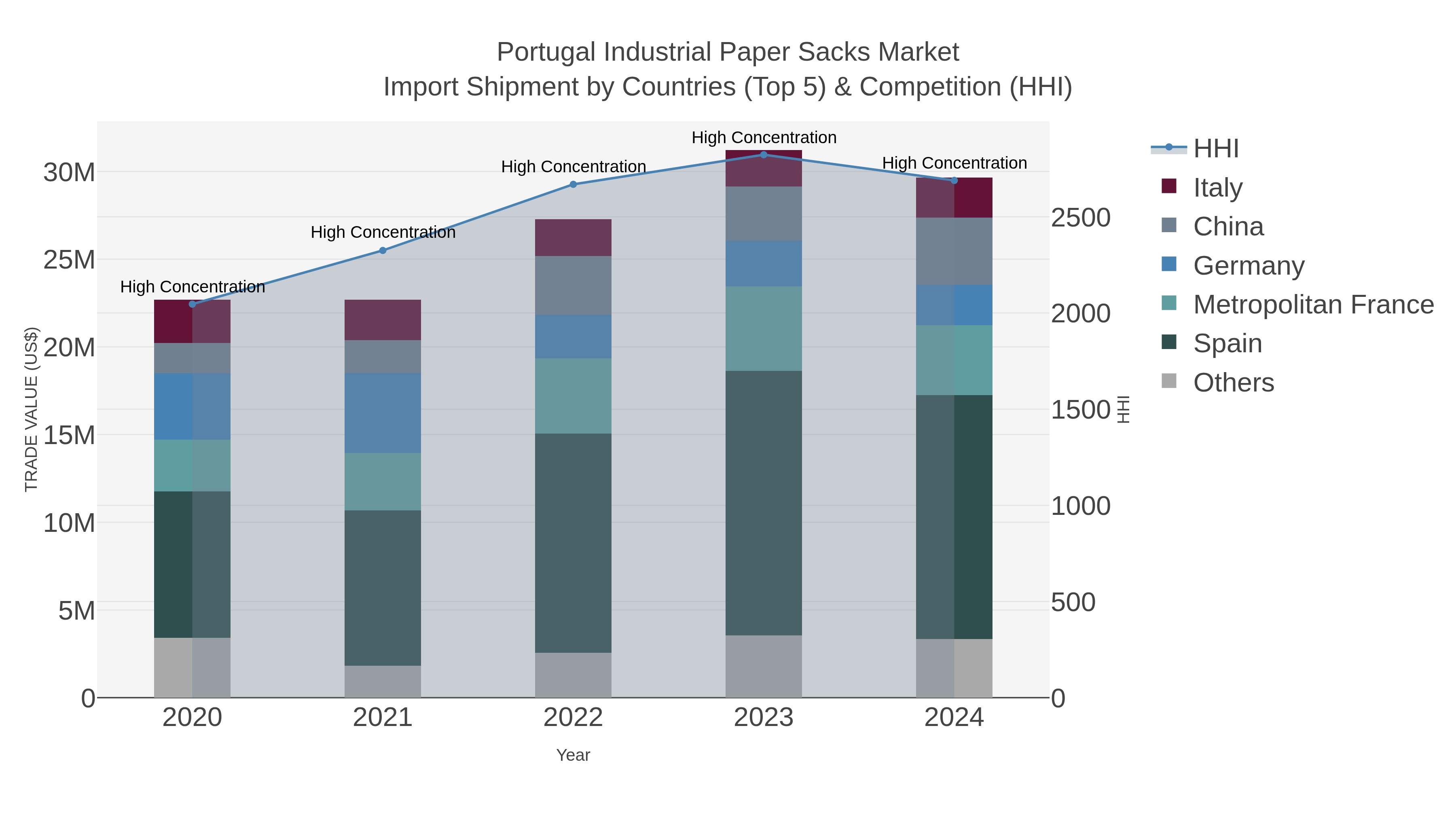Portugal Industrial Paper Sacks Market Import Shipment by Countries (Top 5) & Competition (HHI)