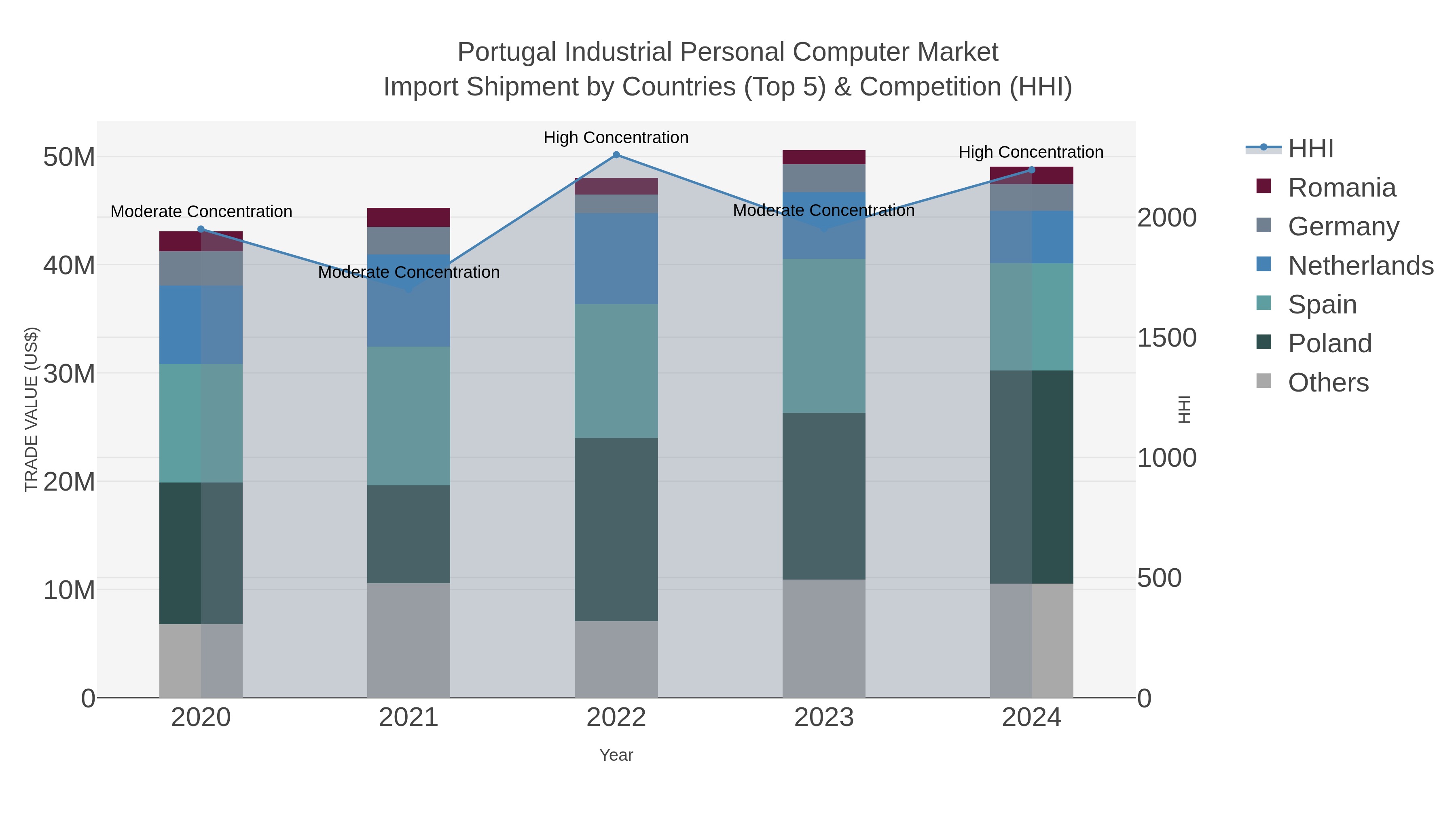 Portugal Industrial Personal Computer Market Import Shipment by Countries (Top 5) & Competition (HHI)