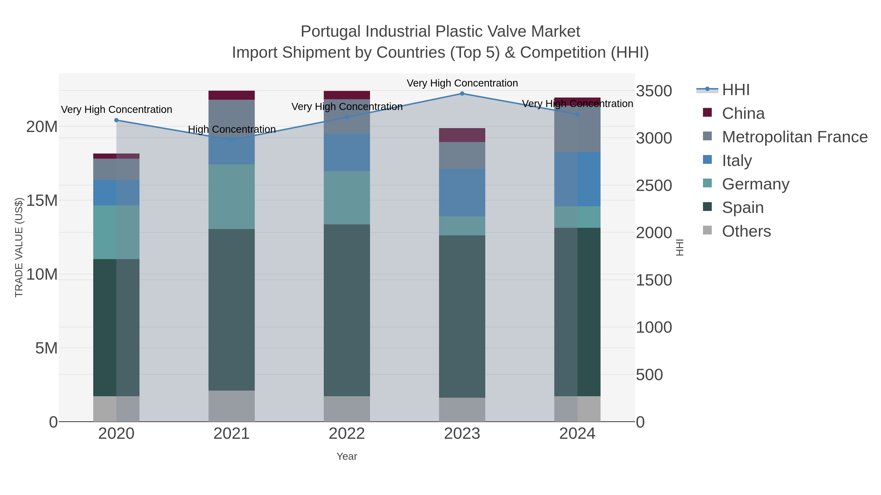 Portugal Industrial Plastic Valve Market Import Shipment by Countries (Top 5) & Competition (HHI)