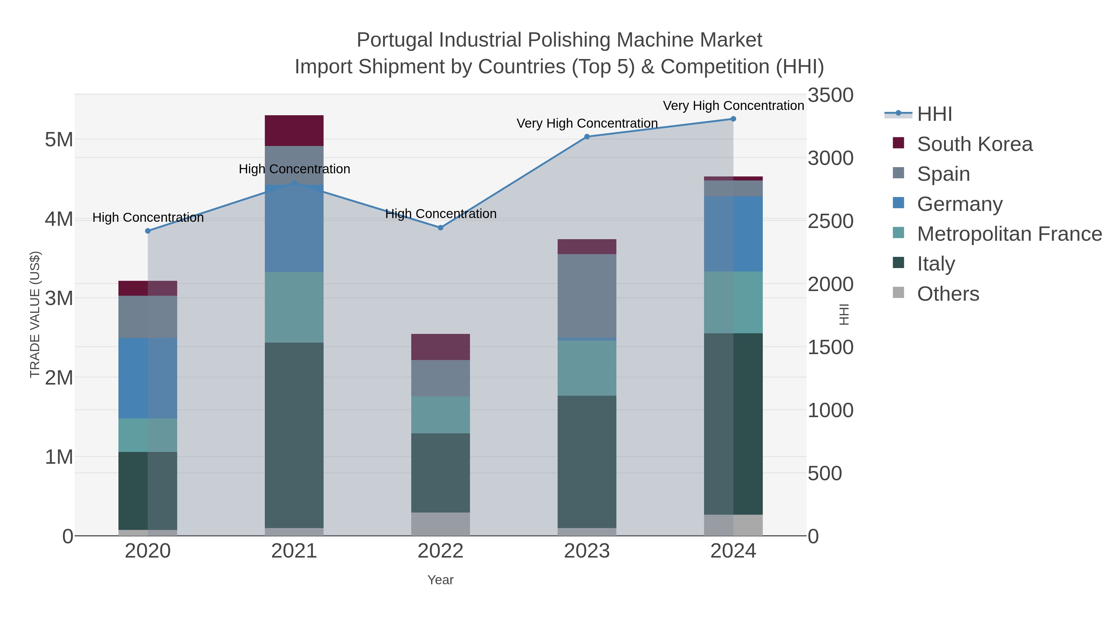 Portugal Industrial Polishing Machine Market Import Shipment by Countries (Top 5) & Competition (HHI)