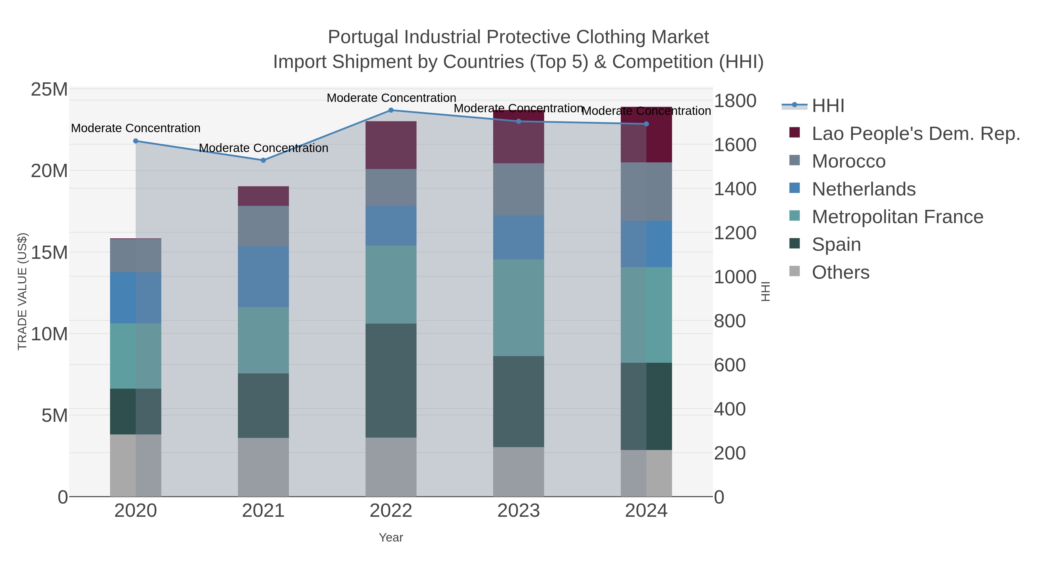 Portugal Industrial Protective Clothing Market Import Shipment by Countries (Top 5) & Competition (HHI)