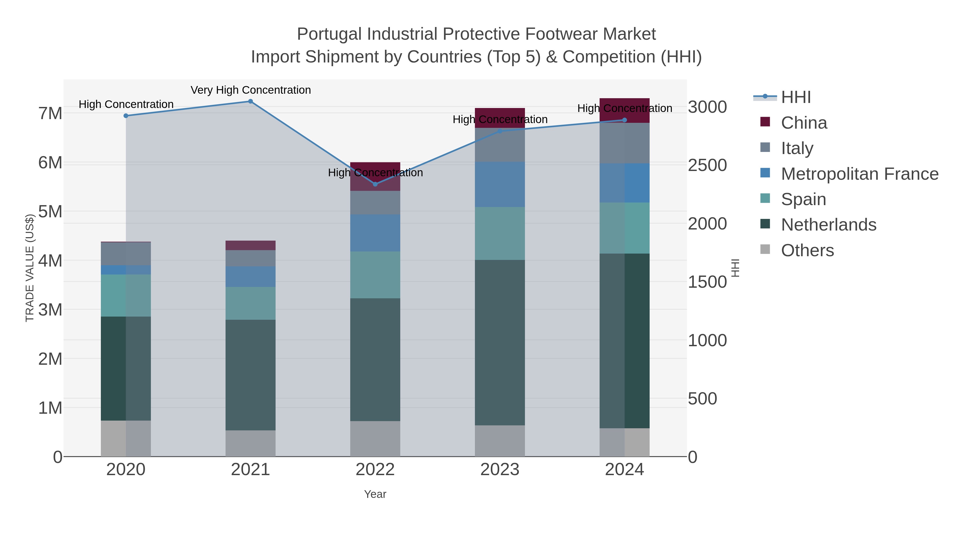 Portugal Industrial Protective Footwear Market Import Shipment by Countries (Top 5) & Competition (HHI)