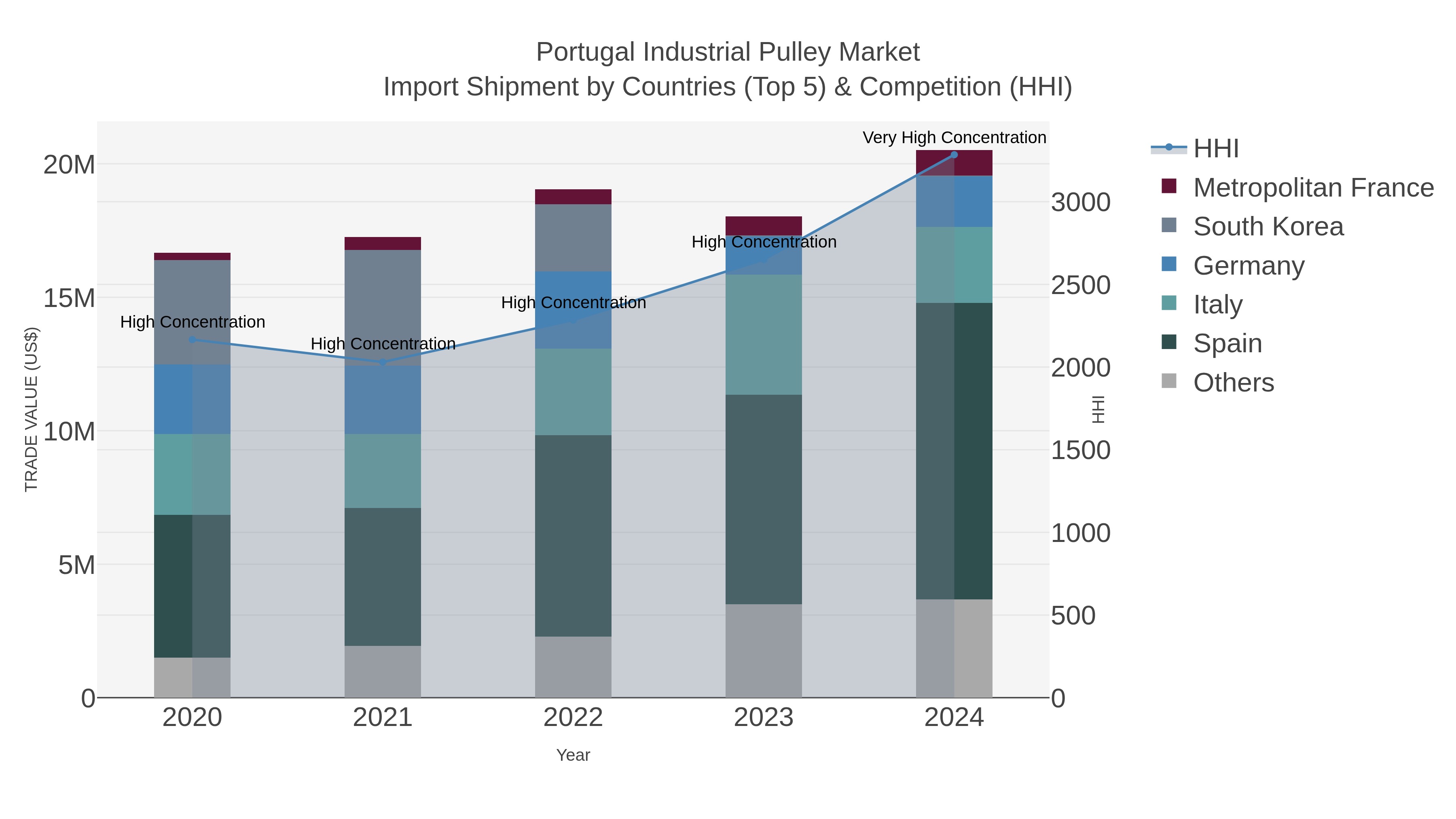 Portugal Industrial Pulley Market Import Shipment by Countries (Top 5) & Competition (HHI)