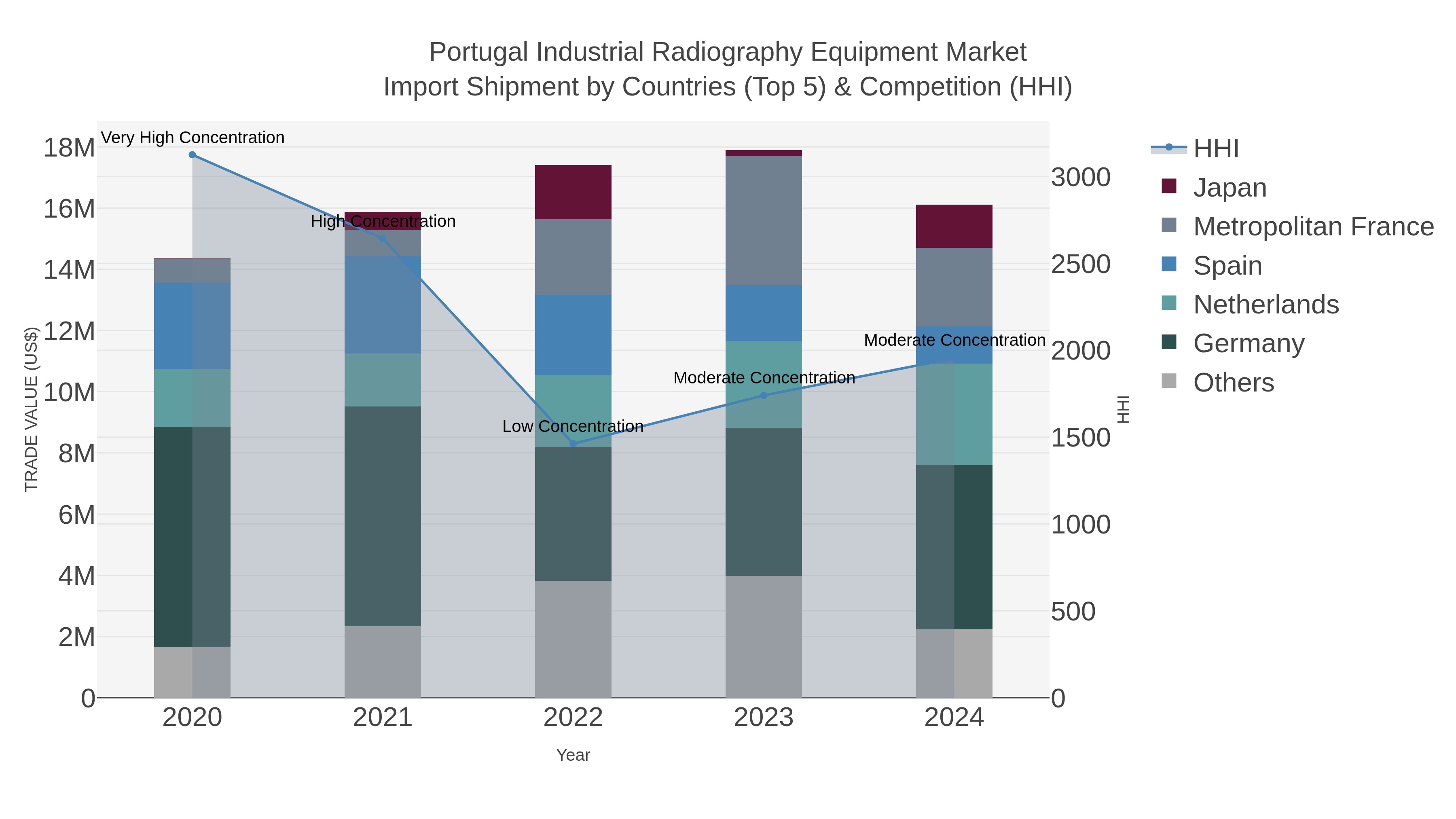 Portugal Industrial Radiography Equipment Market Import Shipment by Countries (Top 5) & Competition (HHI)