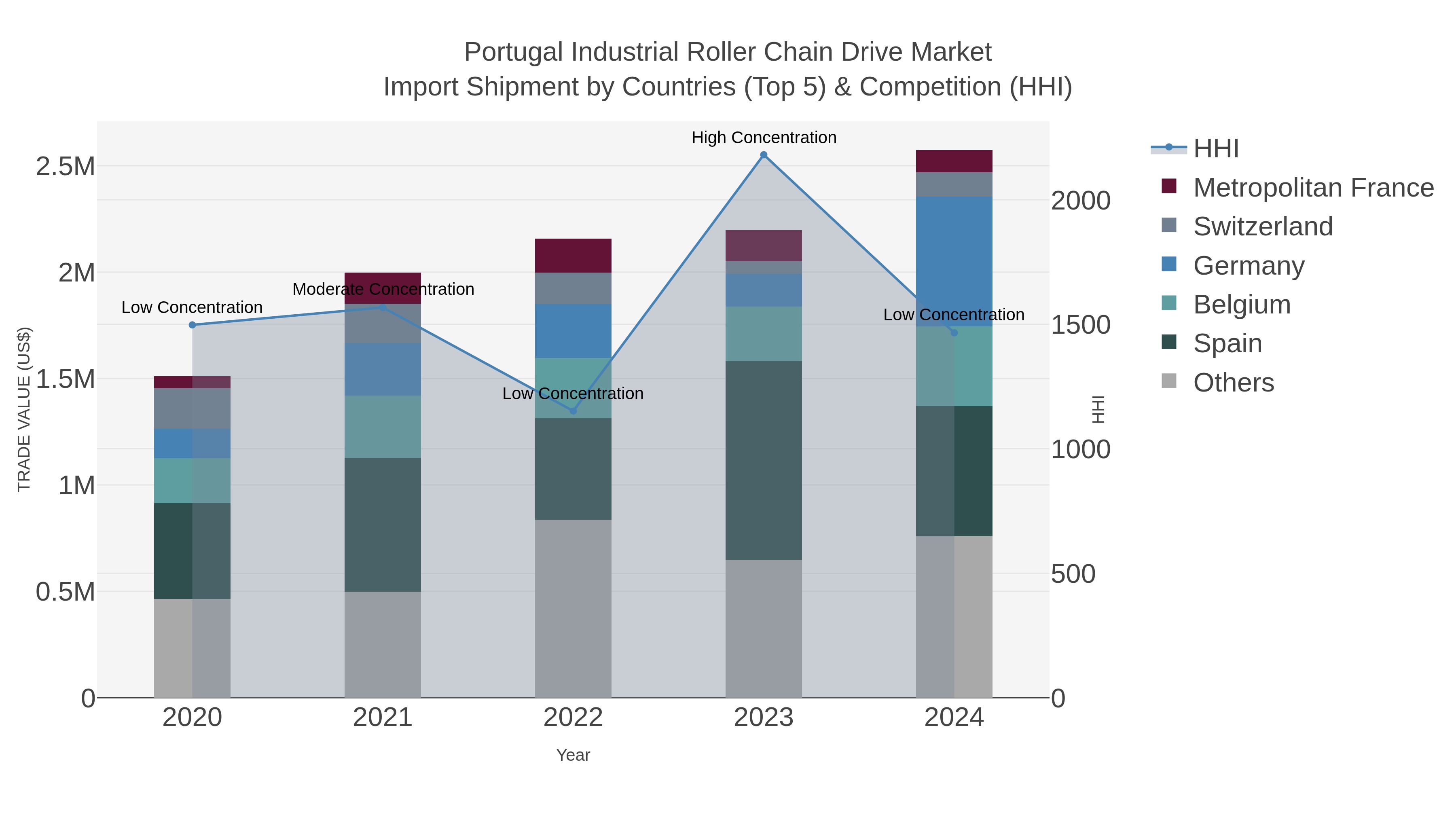 Portugal Industrial Roller Chain Drive Market Import Shipment by Countries (Top 5) & Competition (HHI)