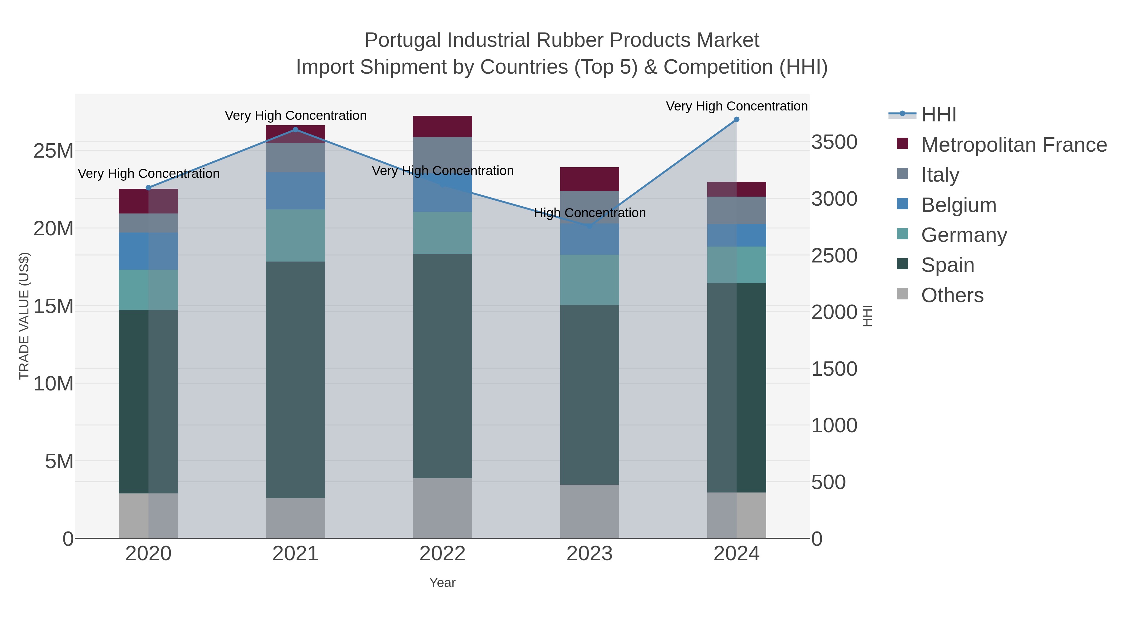 Portugal Industrial Rubber Products Market Import Shipment by Countries (Top 5) & Competition (HHI)