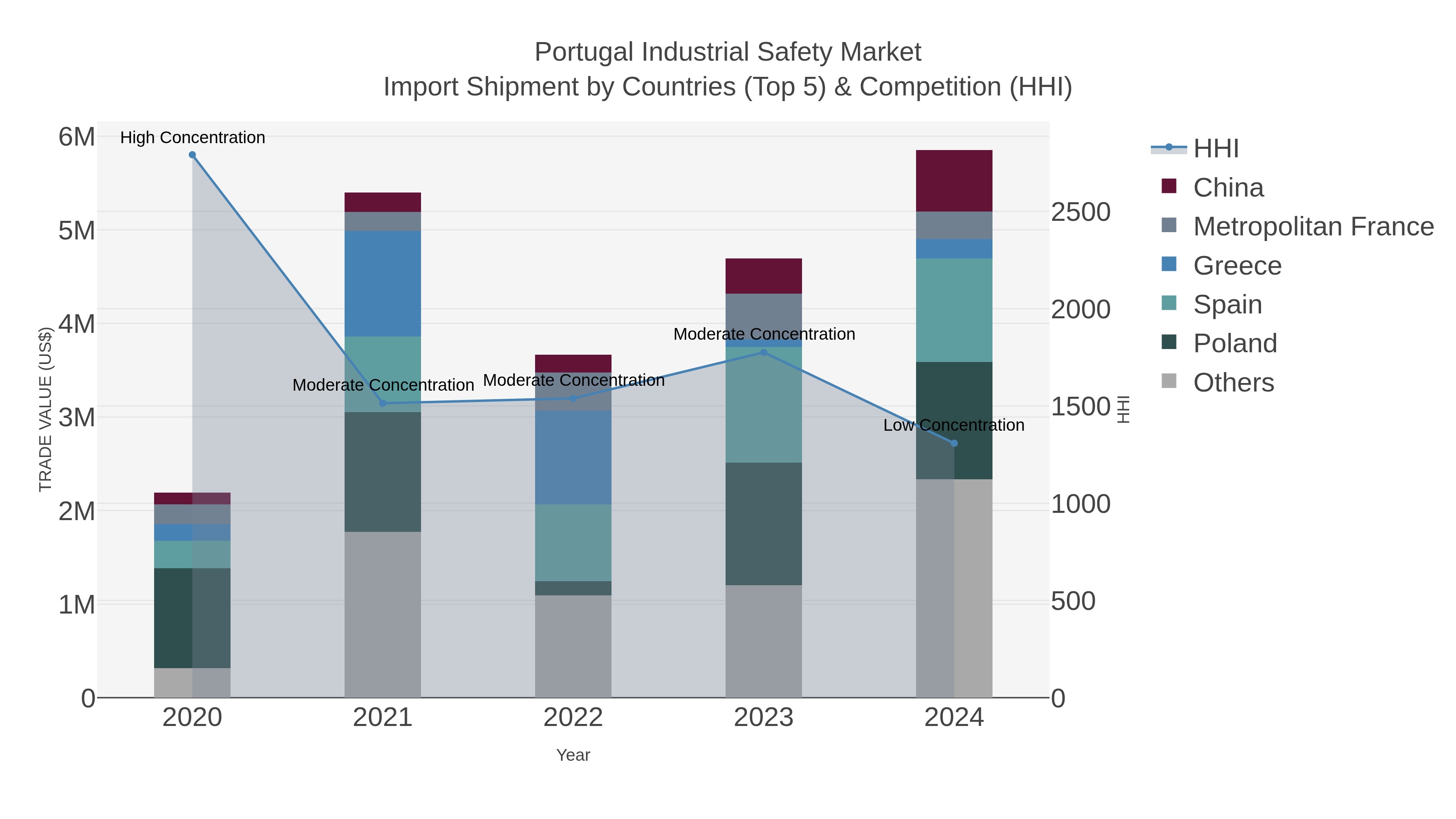 Portugal Industrial Safety Market Import Shipment by Countries (Top 5) & Competition (HHI)