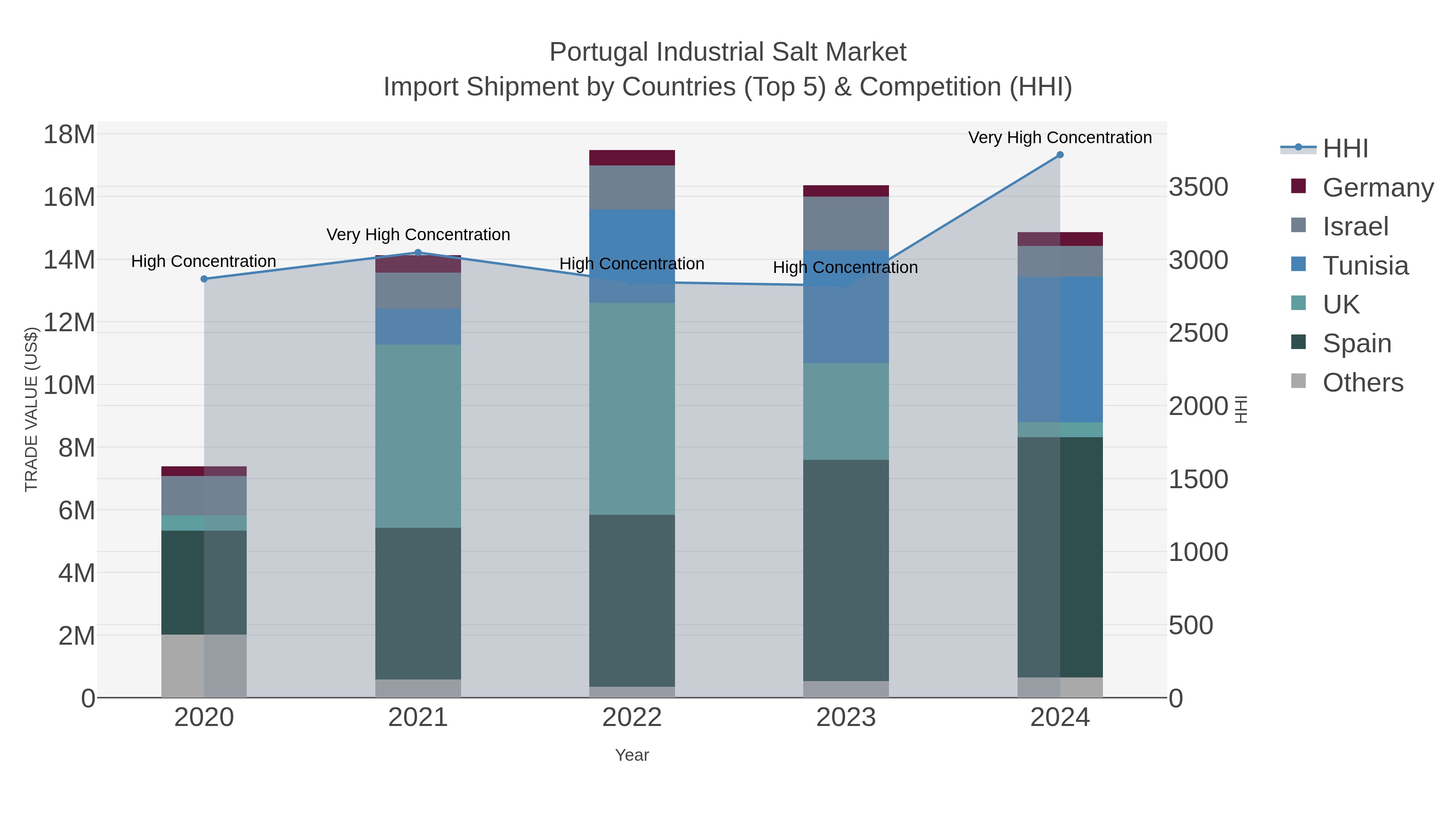 Portugal Industrial Salt Market Import Shipment by Countries (Top 5) & Competition (HHI)