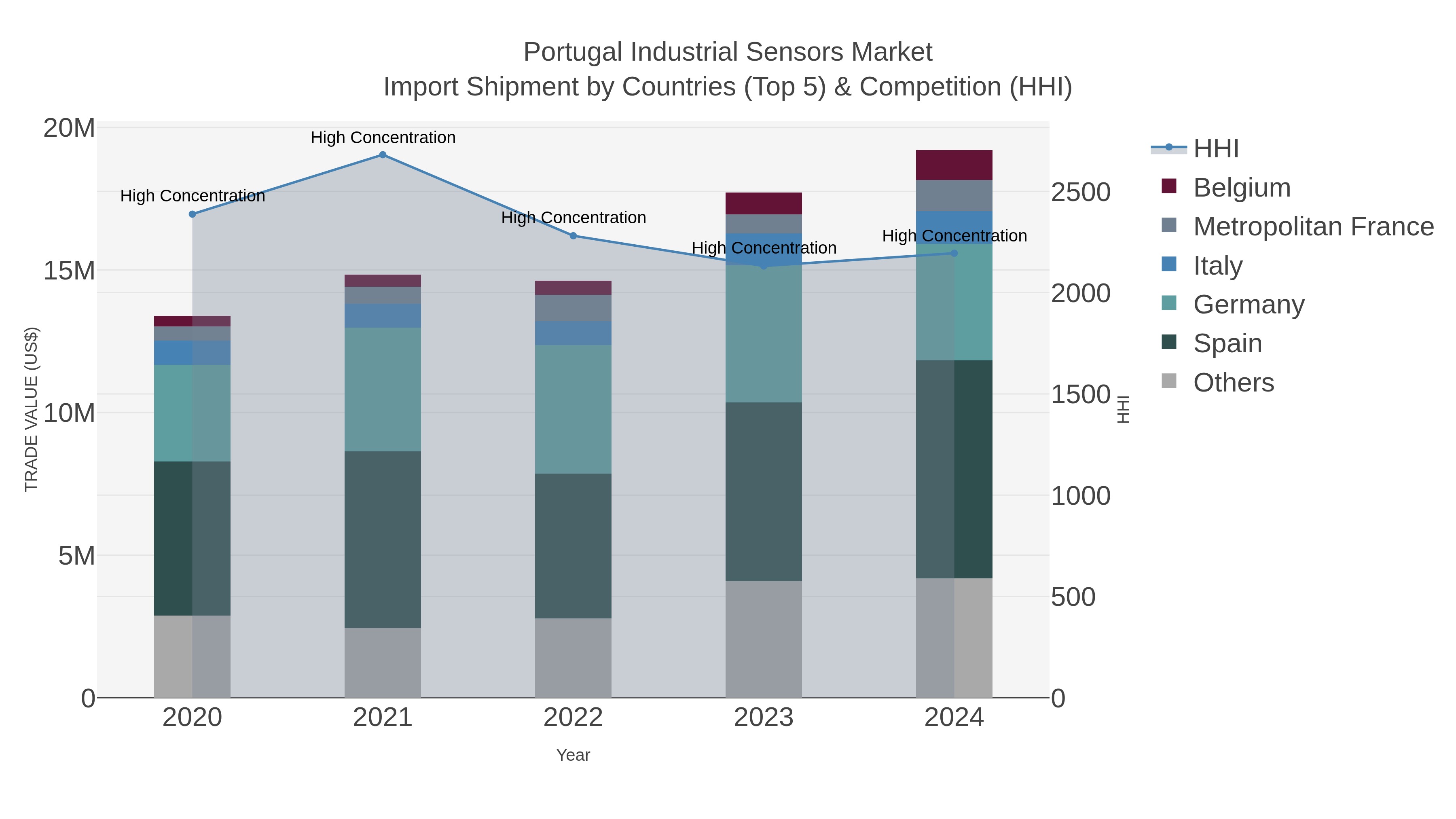 Portugal Industrial Sensors Market Import Shipment by Countries (Top 5) & Competition (HHI)