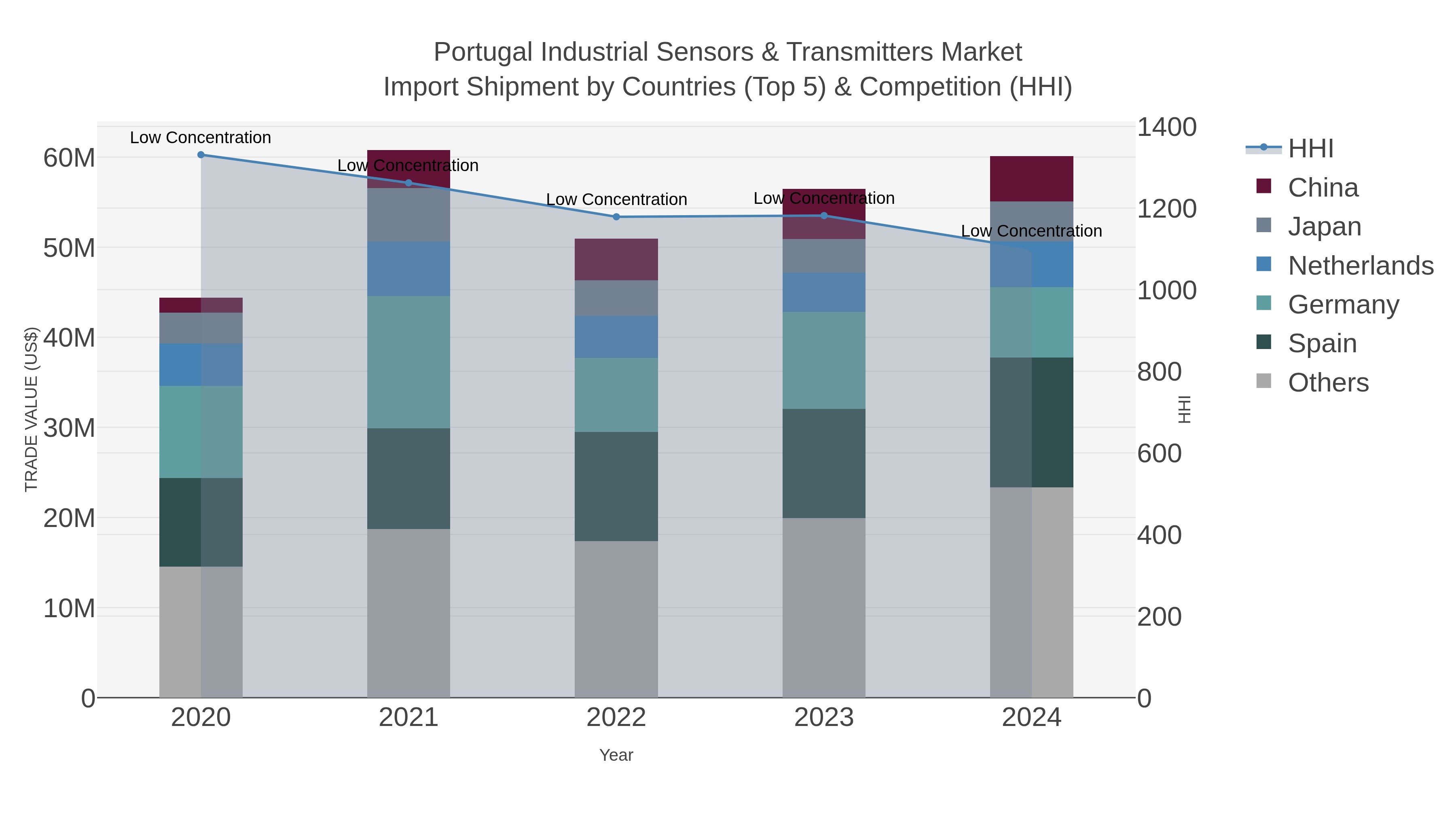 Portugal Industrial Sensors & Transmitters Market Import Shipment by Countries (Top 5) & Competition (HHI)
