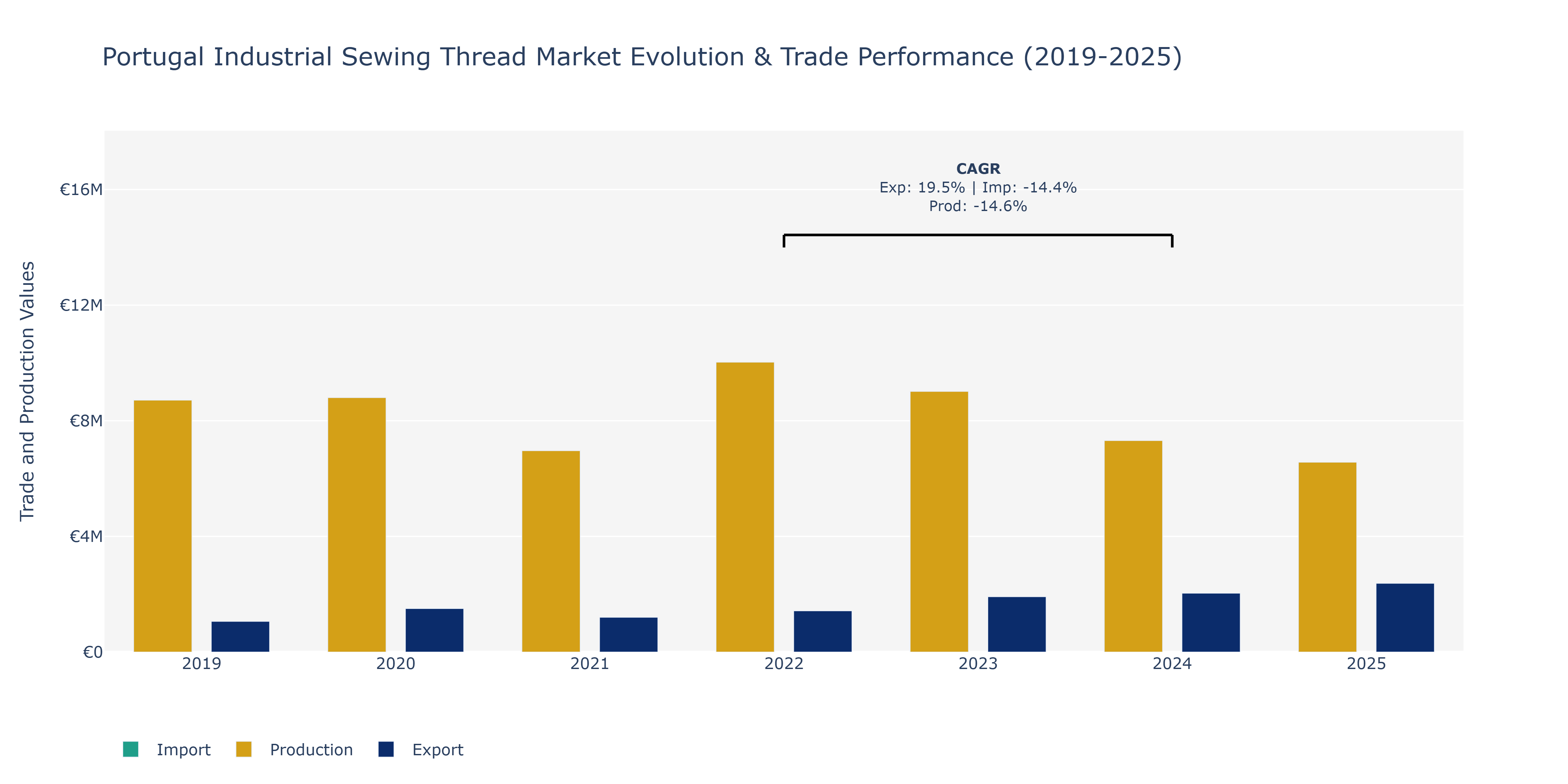Portugal Industrial Sewing Thread Market: Production & Trade Performance (2019-2025)
