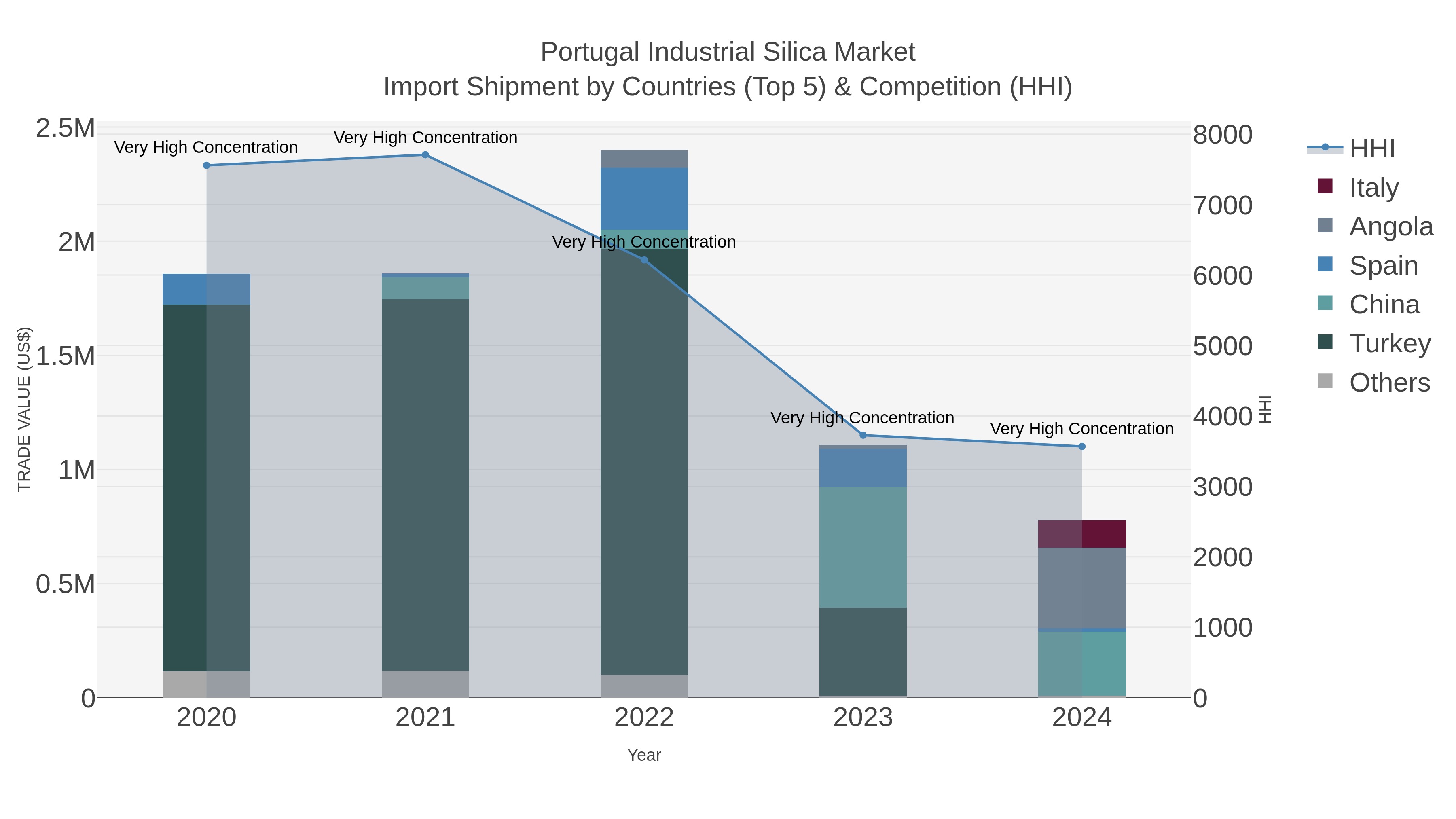 Portugal Industrial Silica Market Import Shipment by Countries (Top 5) & Competition (HHI)