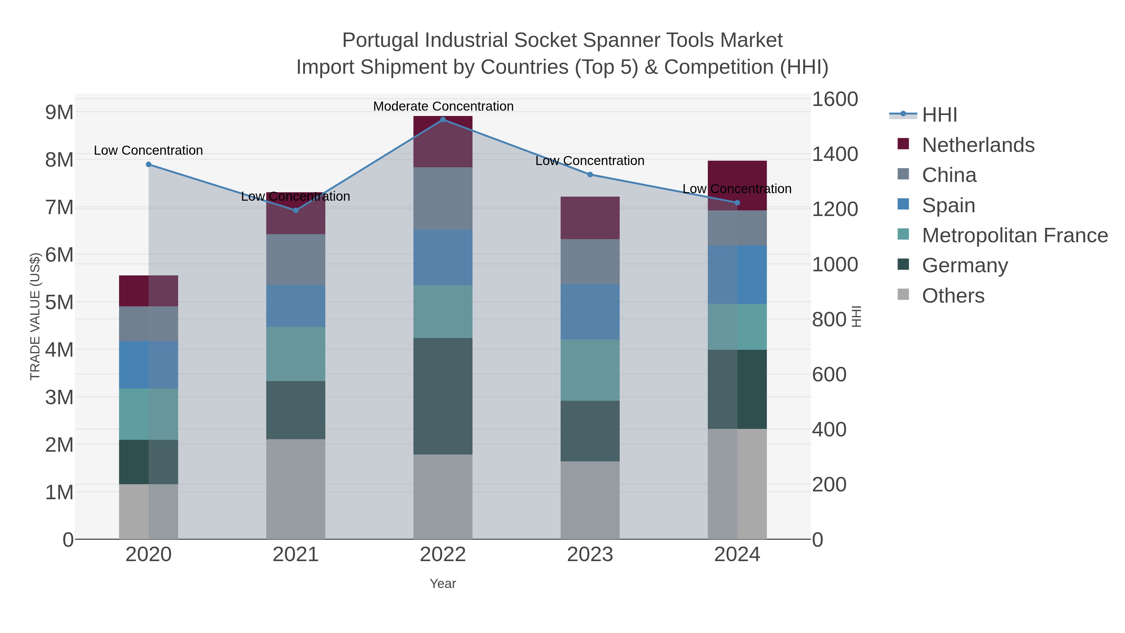 Portugal Industrial Socket Spanner Tools Market Import Shipment by Countries (Top 5) & Competition (HHI)