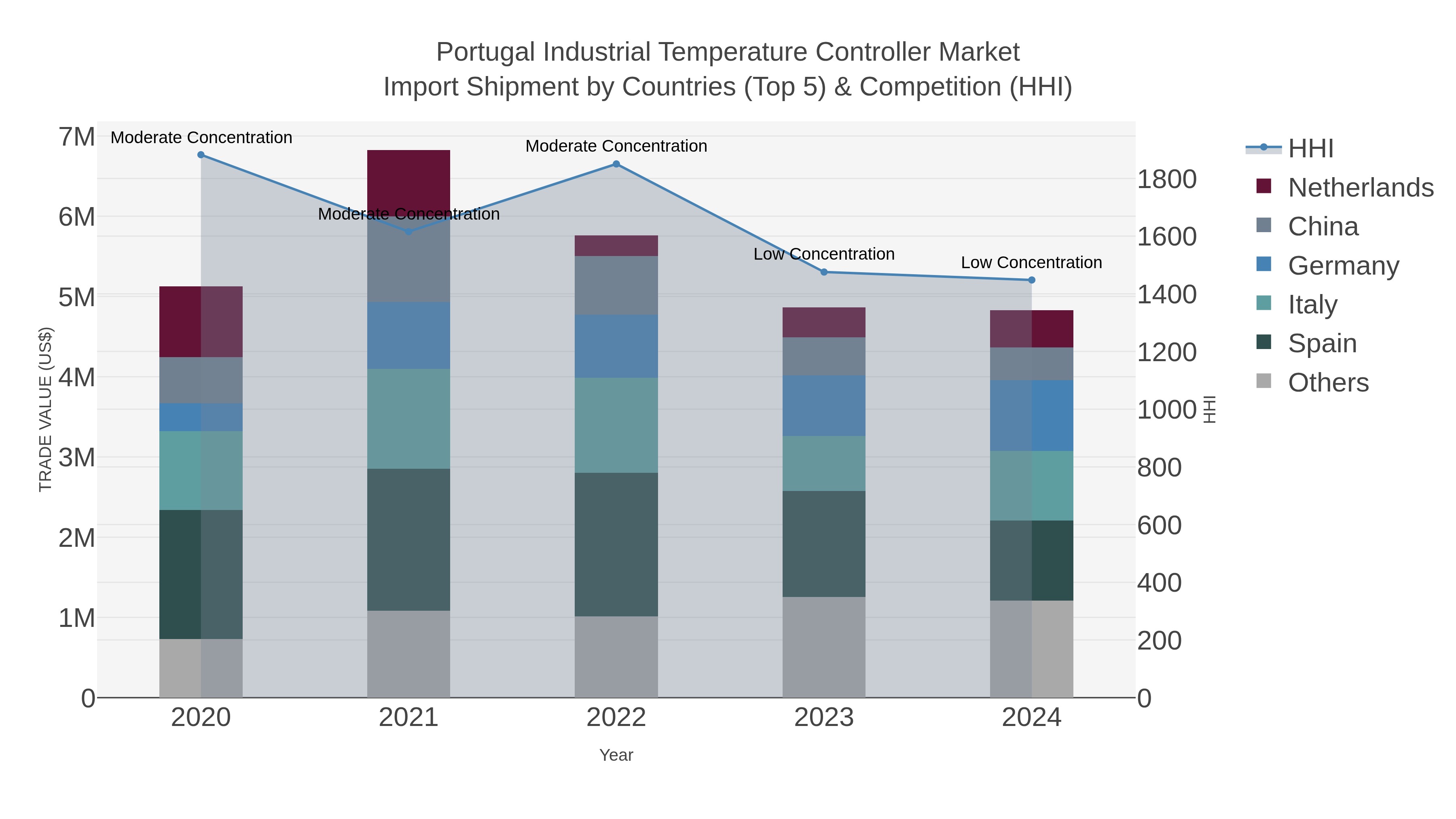 Portugal Industrial Temperature Controller Market Import Shipment by Countries (Top 5) & Competition (HHI)