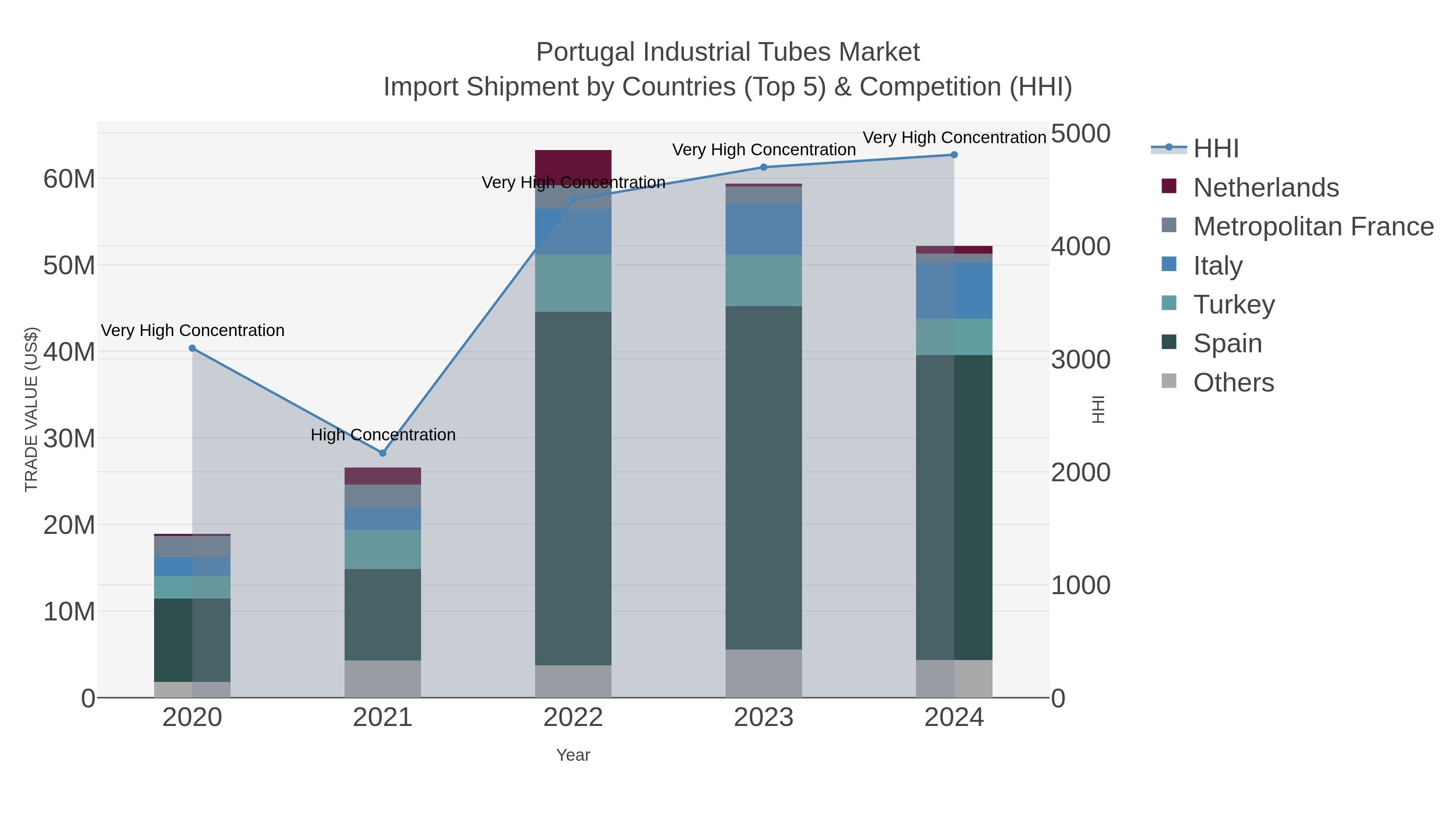 Portugal Industrial Tubes Market Import Shipment by Countries (Top 5) & Competition (HHI)