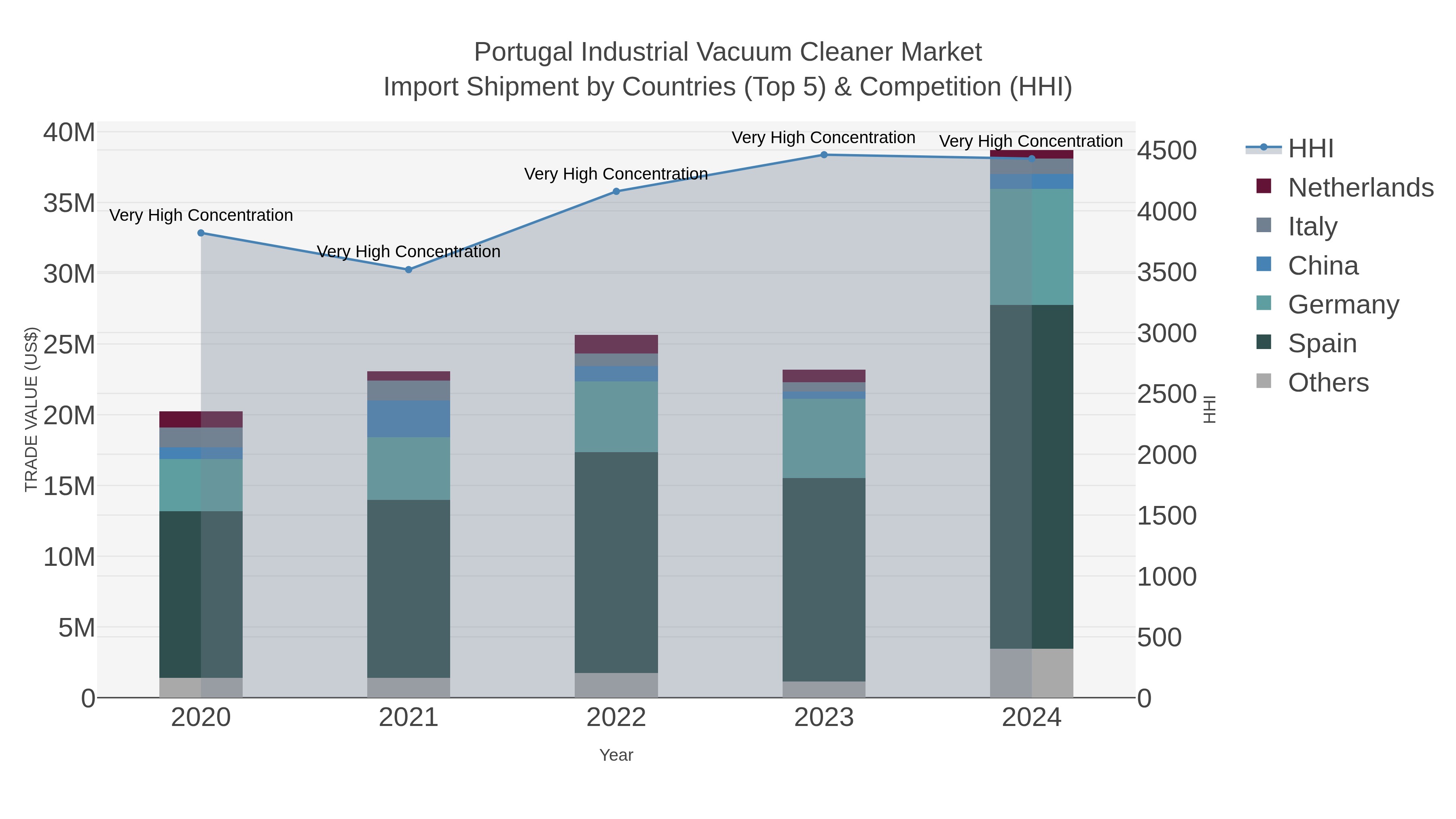 Portugal Industrial Vacuum Cleaner Market Import Shipment by Countries (Top 5) & Competition (HHI)