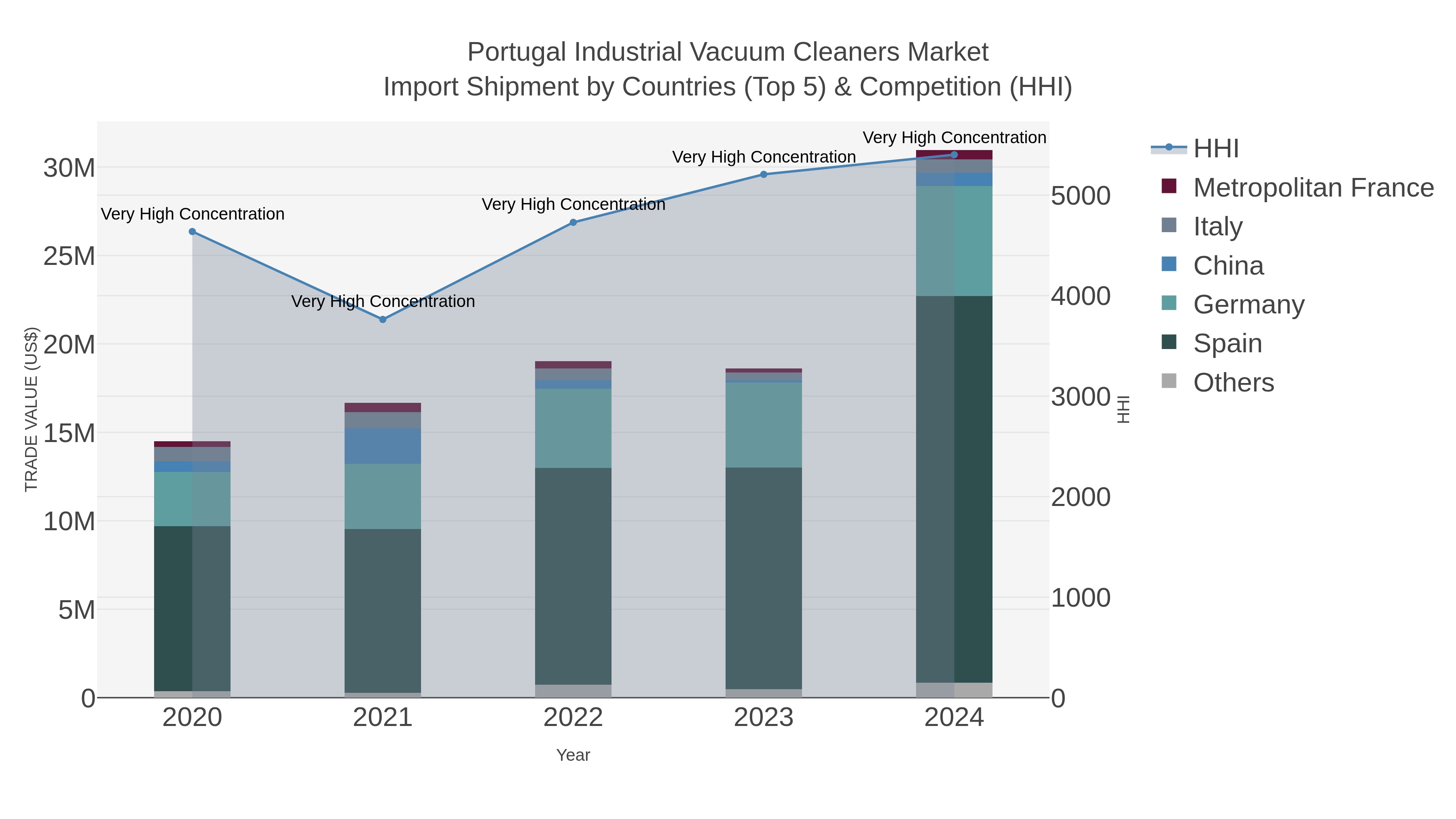 Portugal Industrial Vacuum Cleaners Market Import Shipment by Countries (Top 5) & Competition (HHI)