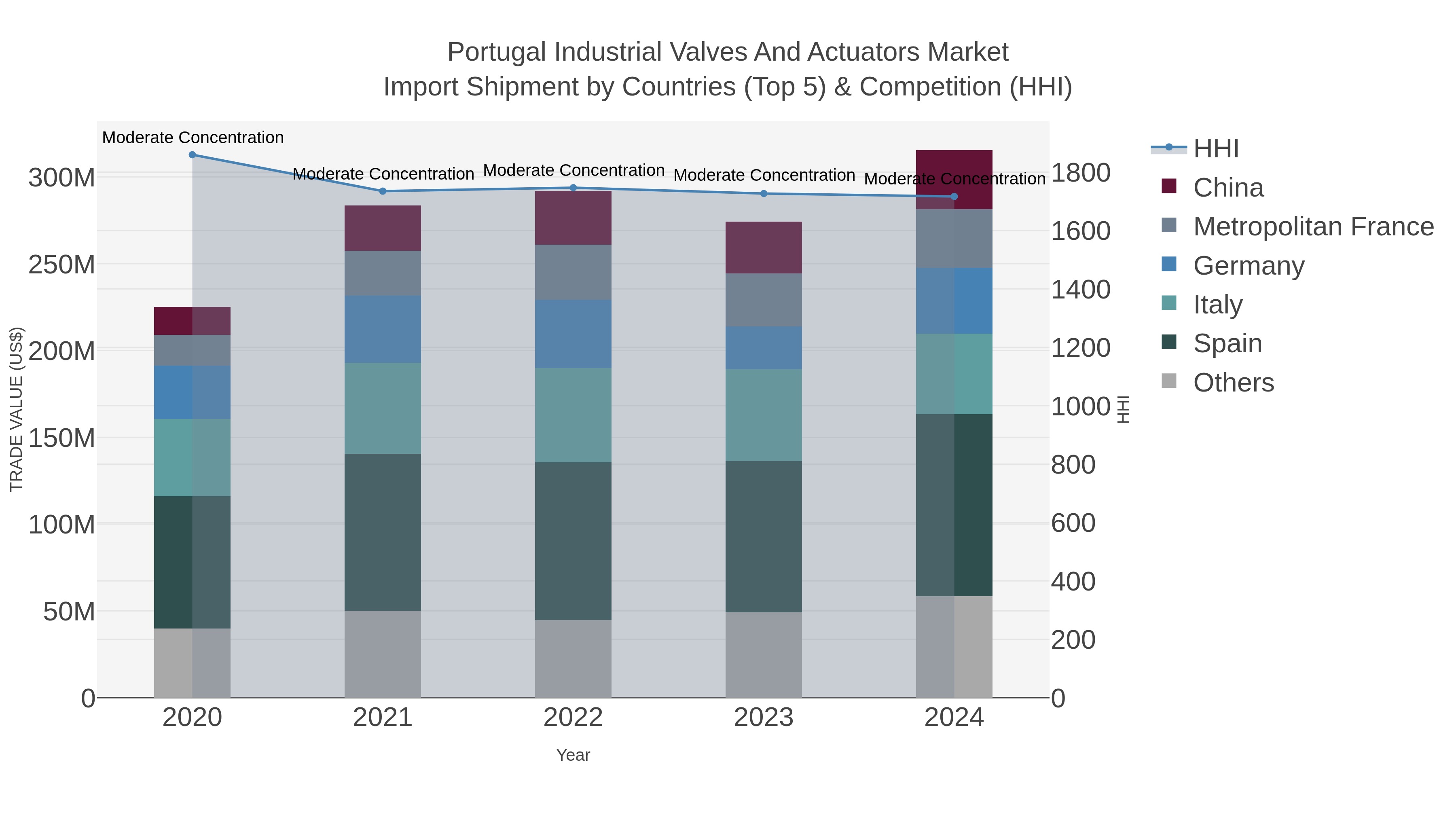 Portugal Industrial Valves And Actuators Market Import Shipment by Countries (Top 5) & Competition (HHI)