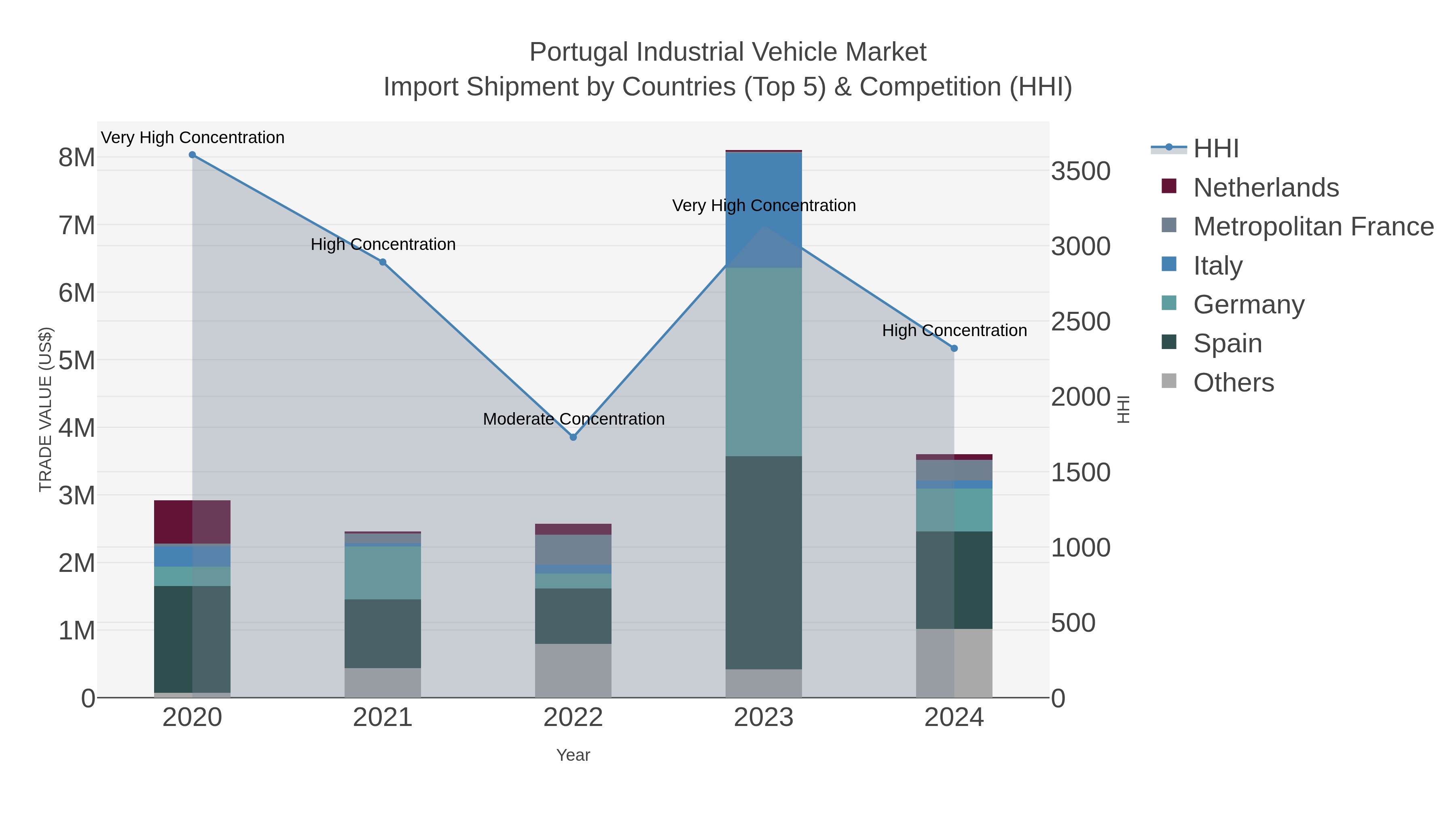 Portugal Industrial Vehicle Market Import Shipment by Countries (Top 5) & Competition (HHI)