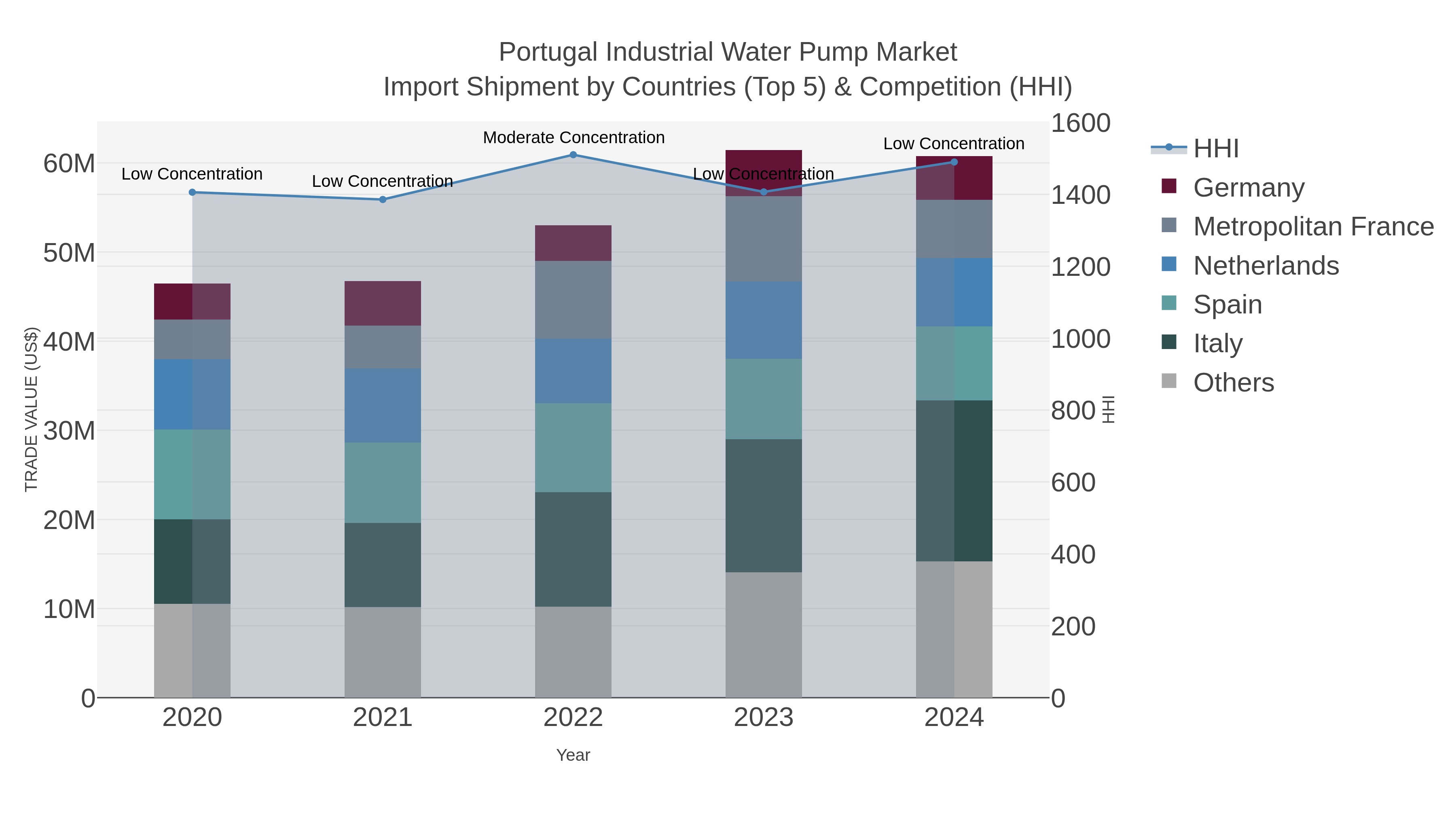 Portugal Industrial Water Pump Market Import Shipment by Countries (Top 5) & Competition (HHI)