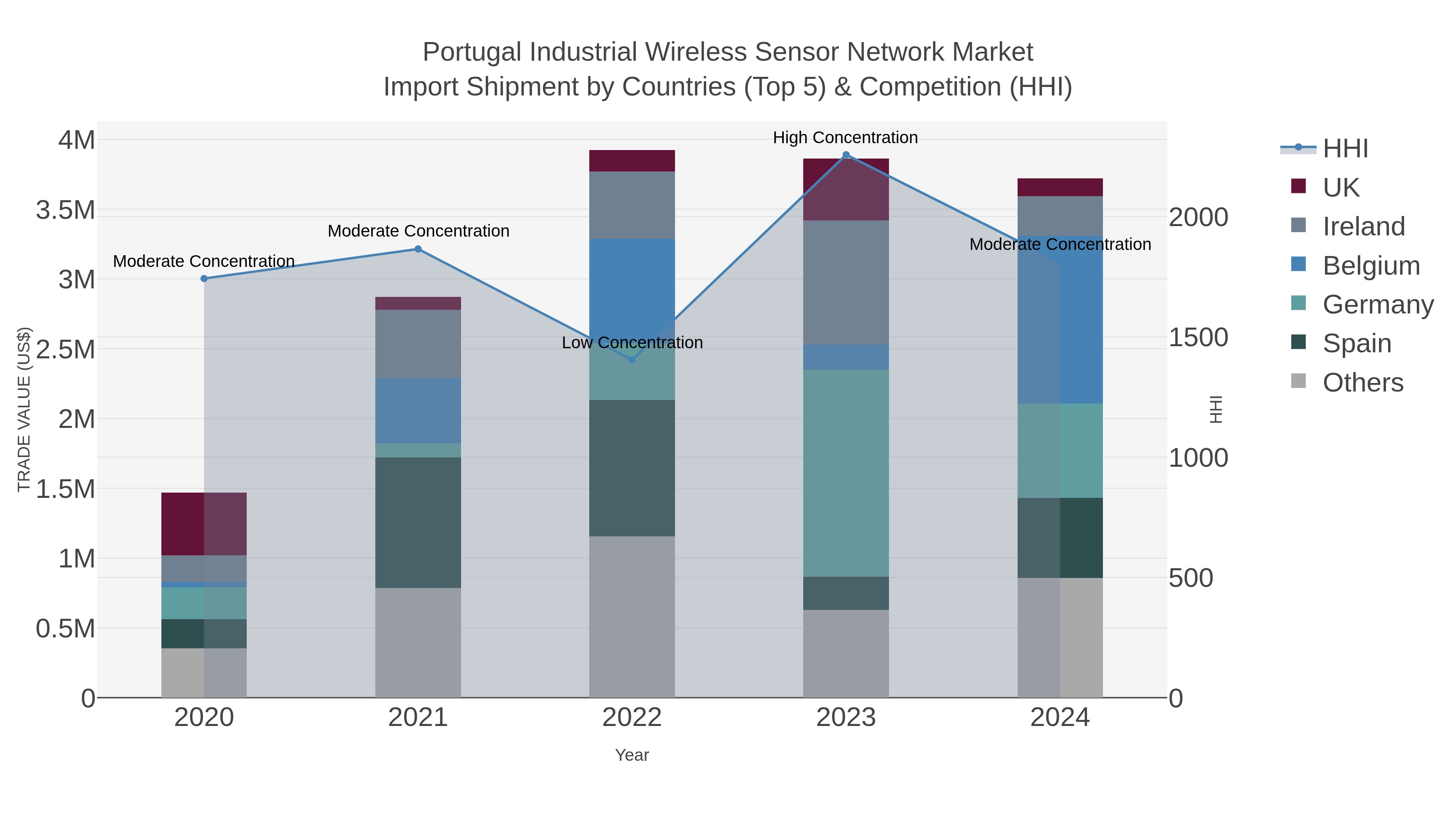 Portugal Industrial Wireless Sensor Network Market Import Shipment by Countries (Top 5) & Competition (HHI)