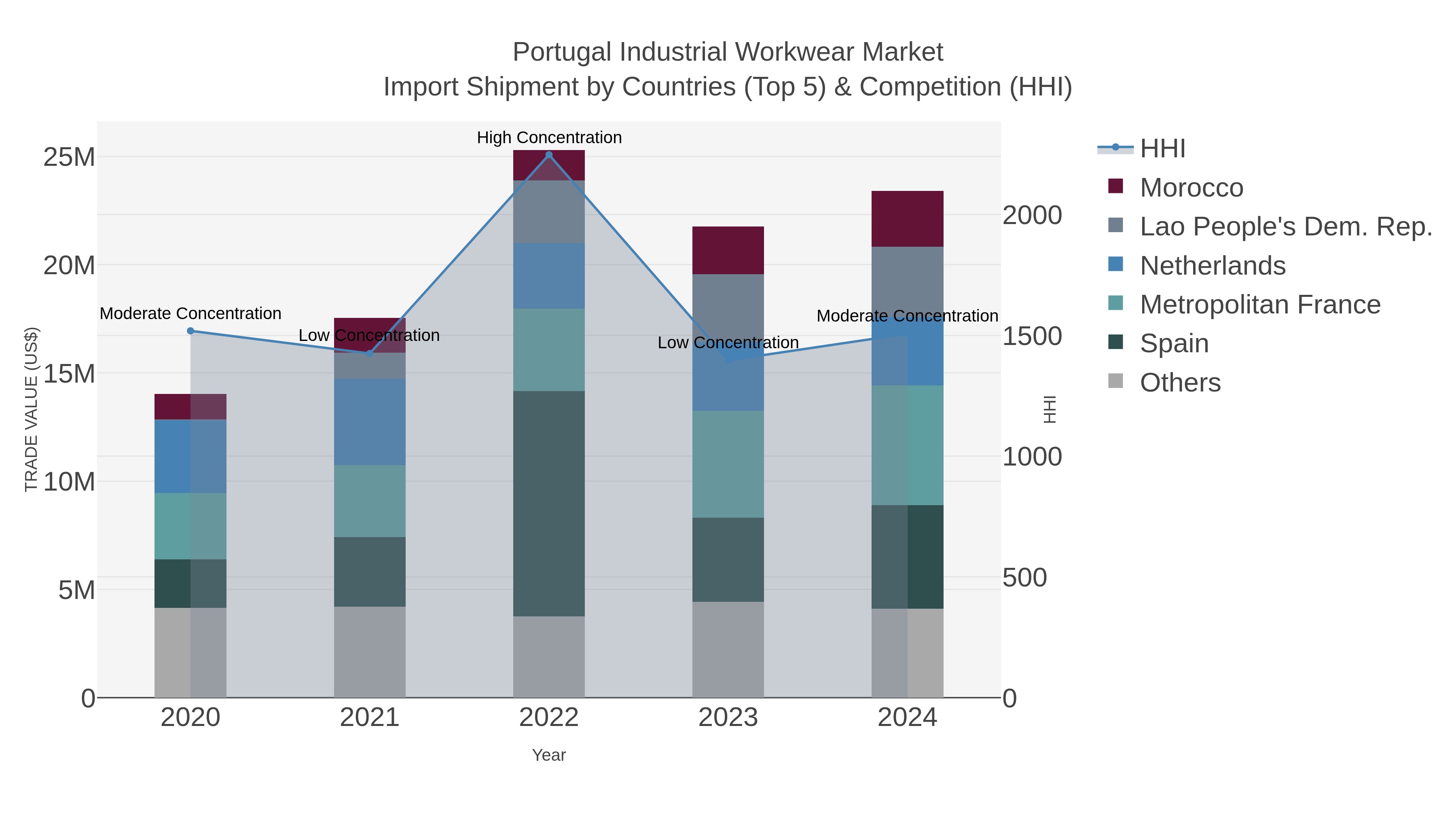 Portugal Industrial Workwear Market Import Shipment by Countries (Top 5) & Competition (HHI)
