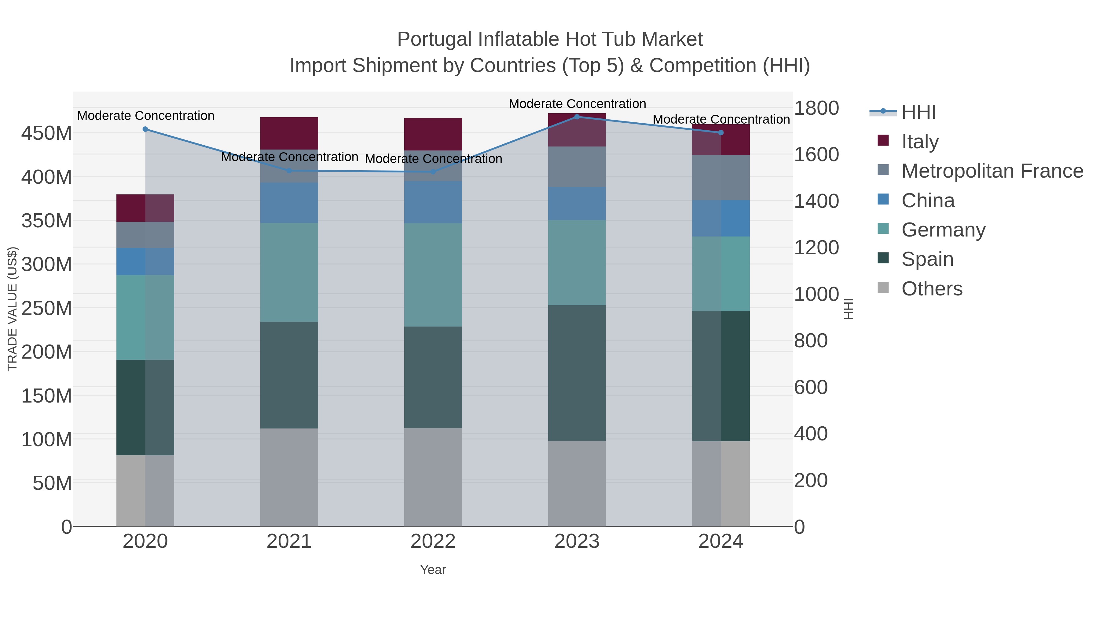 Portugal Inflatable Hot Tub Market Import Shipment by Countries (Top 5) & Competition (HHI)