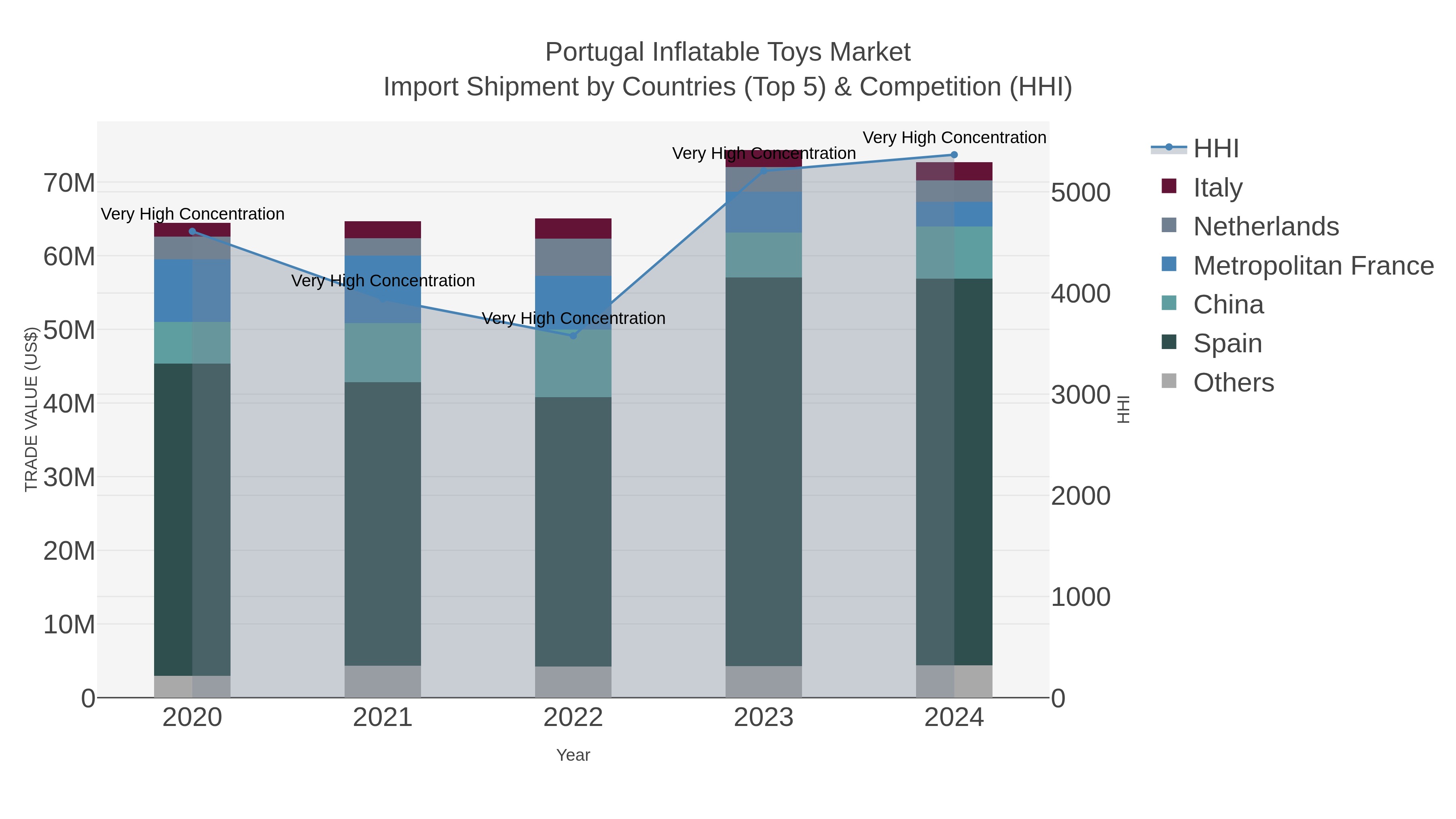 Portugal Inflatable Toys Market Import Shipment by Countries (Top 5) & Competition (HHI)